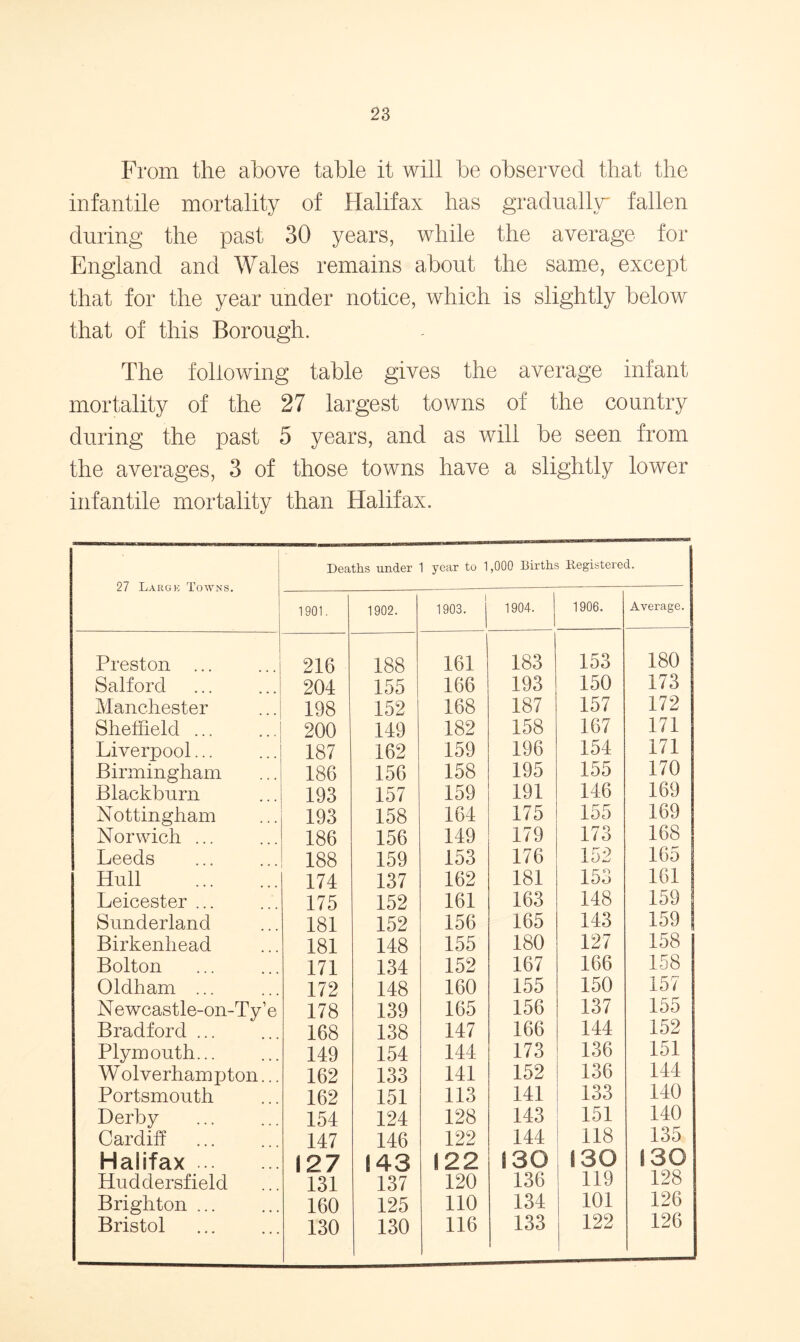 From the above table it will be observed that the infantile mortality of Halifax has gradually fallen during the past 30 years, while the average for England and Wales remains about the same, except that for the year under notice, which is slightly below that of this Borough. The following table gives the average infant mortality of the 27 largest towns of the country during the past 5 years, and as will be seen from the averages, 3 of those towns have a slightly lower infantile mortality than Halifax. 27 Large Towns. Deaths under 1 year to 1,000 Births Registered. 1901. 1902. i 1903. 1904. 1906. Average. Preston ... 216 188 161 183 153 180 Salford 204 155 166 193 150 173 Manchester 198 152 168 187 157 172 Sheffield ... 200 149 182 158 167 171 Liverpool... 187 162 159 196 154 171 Birmingham 186 156 158 195 155 170 Blackburn 193 157 159 191 146 169 Nottingham 193 158 164 175 155 169 Norwich ... 186 156 149 179 173 168 Leeds 188 159 153 176 152 165 Hull 174 137 162 181 153 161 Leicester ... 175 152 161 163 148 159 Sunderland 181 152 156 165 143 159 Birkenhead 181 148 155 180 127 158 Bolton 171 134 152 167 166 158 Oldham ... 172 148 160 155 150 157 Newcastle-on-Ty’e 178 139 165 156 137 155 Bradford ... 168 138 147 166 144 152 Plymouth... 149 154 144 173 136 151 W olverhampton... 162 133 141 152 136 144 Portsmouth 162 151 113 141 133 140 Derby 154 124 128 143 151 140 Cardiff 147 146 122 144 118 135 Halifax 127 143 122 130 130 f 30 Huddersfield 131 137 120 136 119 128 Brighton ... 160 125 110 134 101 126 Bristol 130 130 116 133 122 126