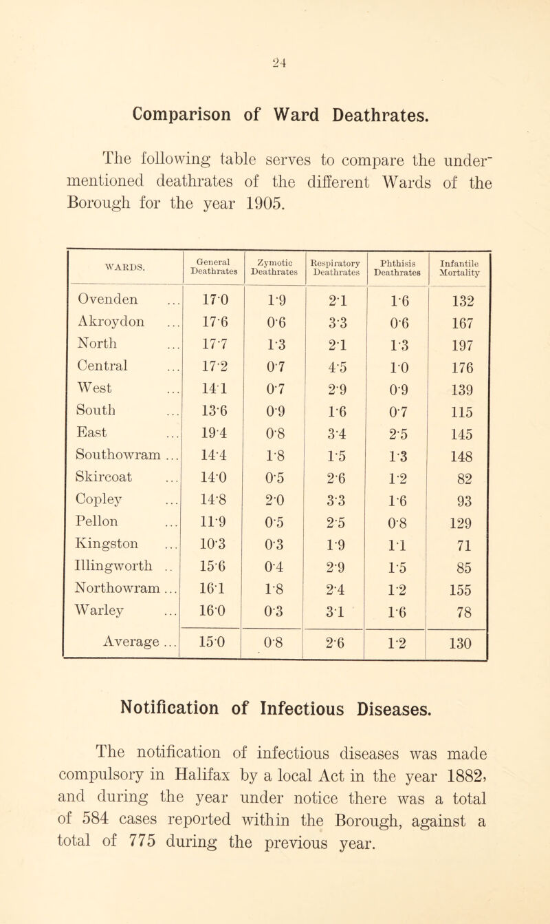 Comparison of Ward Deathrates. The following table serves to compare the under mentioned deathrates of the different Wards of the Borough for the year 1905. WARDS. General Deathrates Zymotic Deathrates Respiratory Deathrates Phthisis Deathrates Infantile Mortality Ovenden 170 1*9 21 1*6 132 Akroydon 17*6 0*6 3*3 0*6 167 North 177 1*3 21 1*3 197 Central 17 2 0*7 4*5 1*0 176 West 141 0*7 2*9 0*9 139 South 136 0*9 1*6 0*7 115 East 194 0*8 3*4 2*5 145 Southowram ... 144 1*8 1*5 1*3 148 Skircoat 140 0*5 2*6 1*2 82 Copley 14-8 2*0 3*3 1*6 93 Pellon 11 9 0*5 2*5 0*8 129 Kingston 10*3 0*3 1*9 11 71 Illingworth .. 15*6 0*4 2*9 1*5 85 Northowram ... 161 1*8 2*4 1*2 155 Warley 16*0 0*3 31 1*6 78 Average ... 15*0 0*8 2*6 1*2 130 Notification of Infectious Diseases. The notification of infectious diseases was made compulsory in Halifax by a local Act in the year 1882, and during the year under notice there was a total of 584 cases reported within the Borough, against a total of 775 during the previous year.