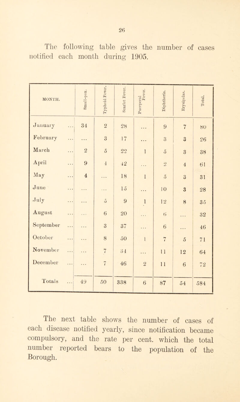 The following table gives the number of cases notified each month during 1905. MONTH. Small-pox. Typhoid Fever. Scarlet Fever. Puerperal Fever. Diphtheria. Erysipelas. Total. January I 34 2 28 • • • 9 7 80 February 3 17 • • • 3 3 26 March 2 5 22 1 5 3 38 April 9 4 42 2 4 61 May 4 18 1 5 3 31 June 15 10 3 28 July . . . 5 9 1 12 8 35 August 6 20 . . . 6 • • • 32 September 3 37 . . . 6 • • • 46 October 8 50 1 *7 1 5 71 November 7 34 . . . 11 12 64 December < 46 2 11 6 72 Totals 49 50 338 6 87 54 584 The next table shows the number of cases of each disease notified yearly, since notification became compulsory, and the rate per cent, which the total number reported bears to the population of the Borough.