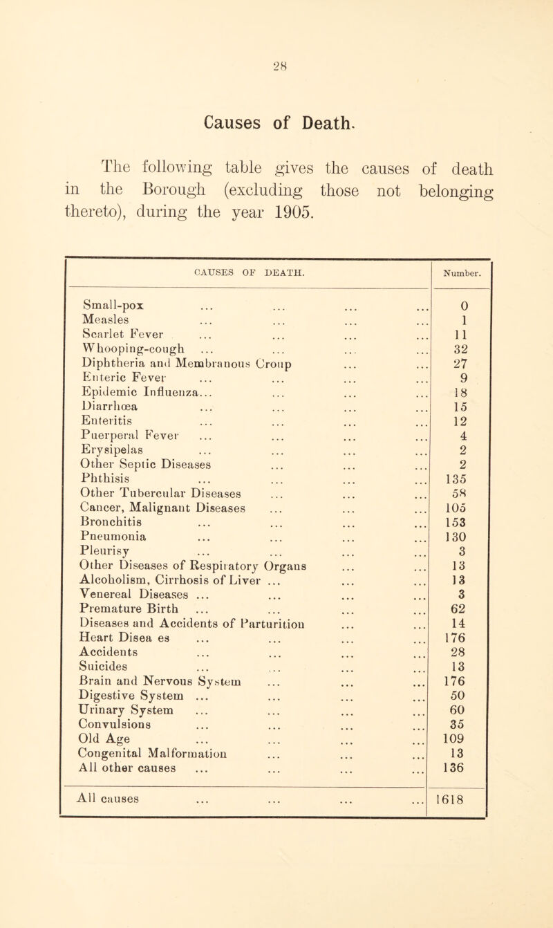 Causes of Death. The following table gives the causes of death in the Borough (excluding those not belonging thereto), during the year 1905. CAUSES OF DEATH. Number. Small-pox 0 Measles 1 Scarlet Fever 11 Whooping-cough 32 Diphtheria and Membranous Croup 27 Enteric Fever 9 Epidemic Influenza... 18 Diarrhoea 15 Enteritis 12 Puerperal Fever 4 Erysipelas 2 Other Septic Diseases 2 Phthisis 135 Other Tubercular Diseases 58 Cancer, Malignant Diseases 105 Bronchitis 153 Pneumonia 130 Pleurisy 3 Other Diseases of Respiratory Organs 13 Alcoholism, Cirrhosis of Liver ... 13 Venereal Diseases ... 3 Premature Birth 62 Diseases and Accidents of Parturition 14 Heart Disea es 176 Accidents 28 Suicides 13 Brain and Nervous System 176 Digestive System ... 50 Urinary System 60 Convulsions 35 Old Age 109 Congenital Malformation 13 All other causes 136 All causes 1618