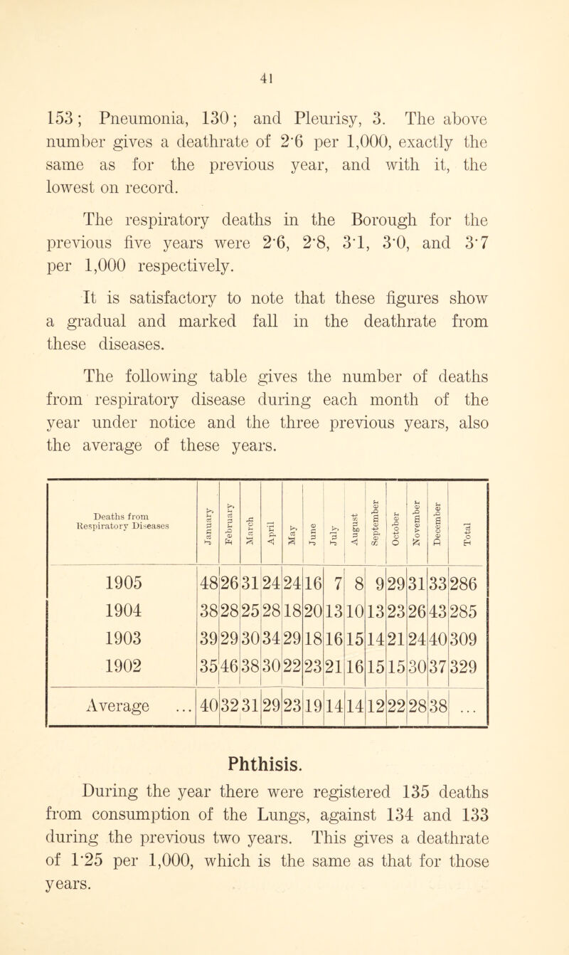 153; Pneumonia, 130; and Pleurisy, 3. The above number gives a deathrate of 2*6 per 1,000, exactly the same as for the previous year, and with it, the lowest on record. The respiratory deaths in the Borough for the previous five years were 2*6, 2*8, 3*1, 3*0, and 3*7 per 1,000 respectively. It is satisfactory to note that these figures show a gradual and marked fall in the deathrate from these diseases. The following table gives the number of deaths from respiratory disease during each month of the year under notice and the three previous years, also the average of these years. Deaths from Respiratory Diseases January February March *£ % S O s 0 r-H 0 August September October j November December f—H o3 O EH 1905 48 26 31 24 24 16 7 8 9 29 31 33 286 1904 38 28 25 28 18 20 13 10 13 23 26 43 285 1903 39 29 30 34 29 18 16 15 14 21 24 40 309 1902 35 46 38 30 22 23 21 16 15 15 30 37 329 Average 40 3231 29 23 19 14 14 12 22 28 38 Phthisis. During the year there were registered 135 deaths from consumption of the Lungs, against 134 and 133 during the previous two years. This gives a deathrate of 1*25 per 1,000, which is the same as that for those years.