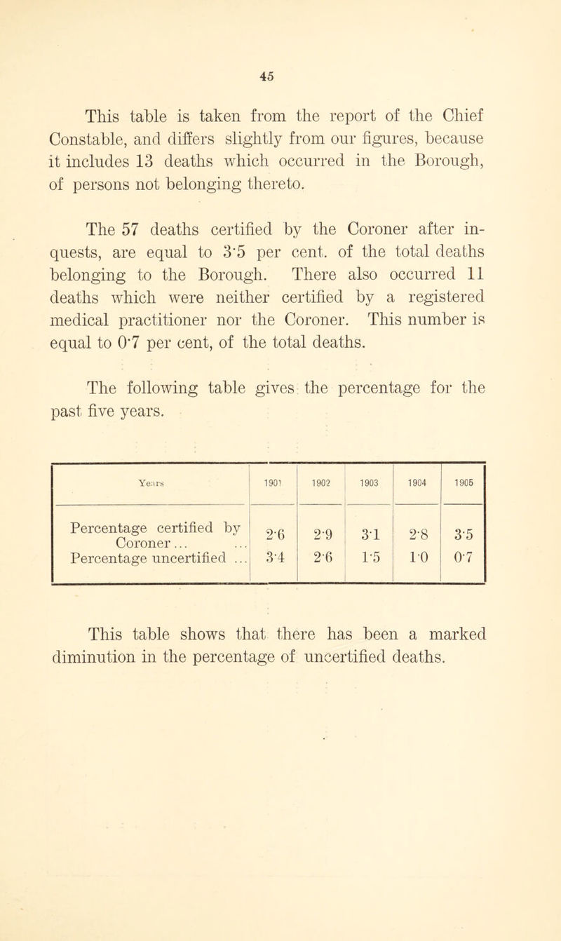 This table is taken from the report of the Chief Constable, and differs slightly from our figures, because it includes 13 deaths which occurred in the Borough, of persons not belonging thereto. The 57 deaths certified by the Coroner after in- quests, are equal to 3*5 per cent, of the total deaths belonging to the Borough. There also occurred 11 deaths which were neither certified by a registered medical practitioner nor the Coroner. This number is equal to 0*7 per cent, of the total deaths. The following table gives the percentage for the past five years. Years 1901 1902 1903 1904 1905 Percentage certified by Coroner... 2-6 2*9 3T 2-8 3*5 Percentage uncertified ... 3-4 26 1-5 PO 0-7 This table shows that there has been a marked diminution in the percentage of uncertified deaths.