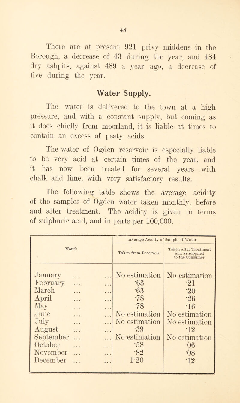 There are at present 921 privy middens in the Borough, a decrease of 43 during the year, and 484 dry ashpits, against 489 a year ago, a decrease of five during the year. Water Supply. The water is delivered to the town at a high pressure, and with a constant supply, but coming as it does chiefly from moorland, it is liable at times to contain an excess of peaty acids. The water of Ogden reservoir is especially liable to be very acid at certain times of the year, and it has now been treated for several years with chalk and lime, with very satisfactory results. The following table shows the average acidity of the samples of Ogden water taken monthly, before and after treatment. The acidity is given in terms of sulphuric acid, and in parts per 100,000. Average Acidity of Sample of Water. Month Taken from Reservoir Taken after Treatment and as supplied to the Consumer January No estimation No estimation February •63 •21 March •63 •20 April •78 •26 May •78 T6 June No estimation No estimation July No estimation No estimation August •39 T2 September ... No estimation No estimation October •58 •06 November ... •82 •08 December ... 1-20 T2