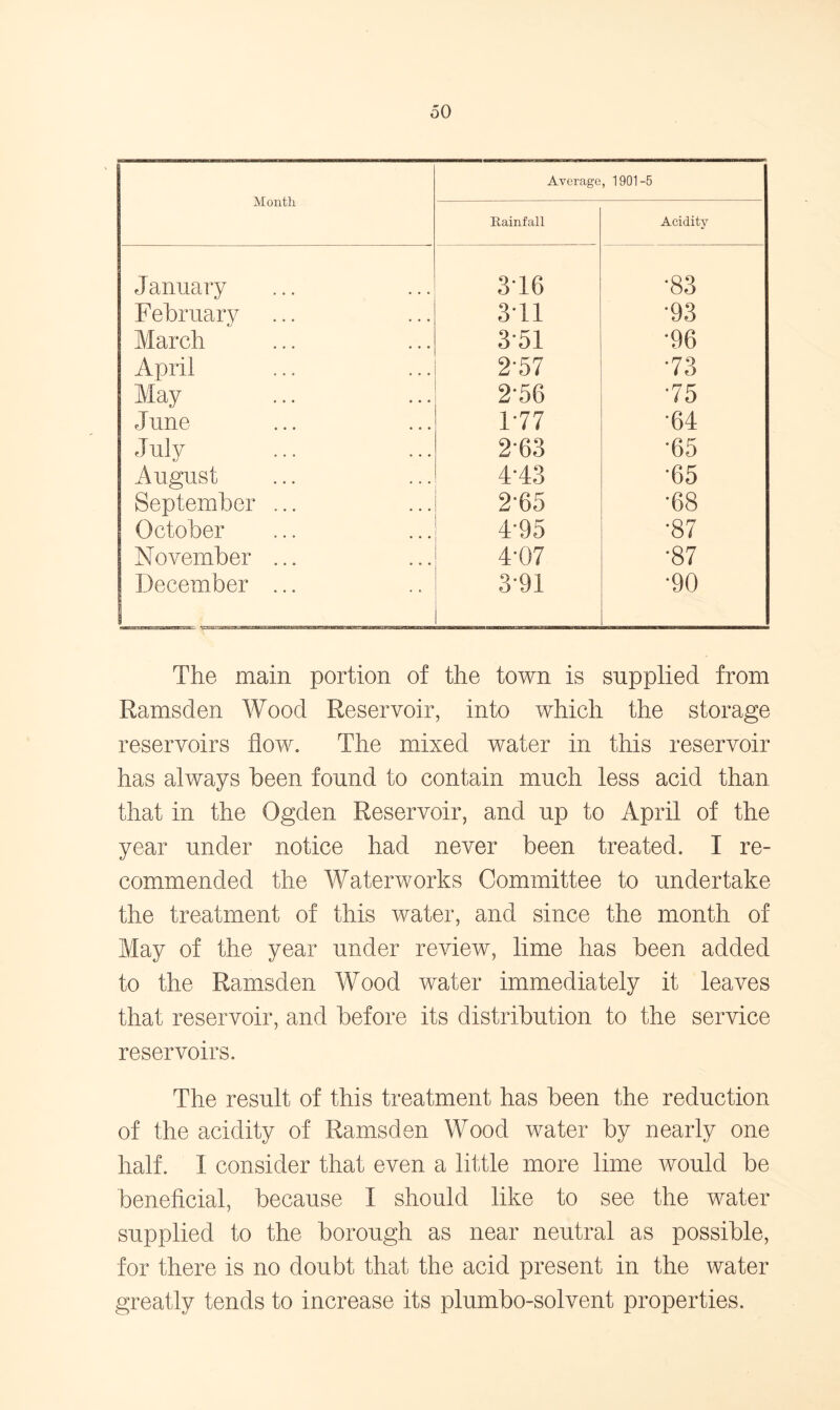 Month Average, 1901-5 Rainfall Acidity January 316 •83 February 311 •93 March 351 •96 April 2'57 •73 May 2'56 •75 June 1-77 •64 July 263 •65 August 4-43 •65 September ... 2'65 •68 October 4-95 •87 November ... 4-07 •87 December ... 3'91 •90 The main portion of the town is supplied from Ramsden Wood Reservoir, into which the storage reservoirs flow. The mixed water in this reservoir has always been found to contain much less acid than that in the Ogden Reservoir, and up to April of the year under notice had never been treated. I re- commended the Waterworks Committee to undertake the treatment of this water, and since the month of May of the year under review, lime has been added to the Ramsden Wood water immediately it leaves that reservoir, and before its distribution to the service reservoirs. The result of this treatment has been the reduction of the acidity of Ramsden Wood water by nearly one half. I consider that even a little more lime would be beneficial, because I should like to see the water supplied to the borough as near neutral as possible, for there is no doubt that the acid present in the water greatly tends to increase its plumbo-solvent properties.