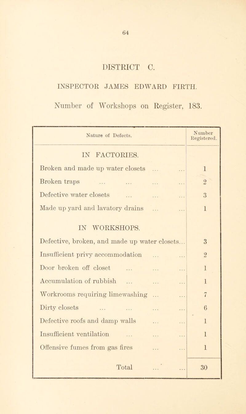 DISTRICT C. INSPECTOR JAMES EDWARD FIRTH. Number of Workshops on Register, 183. Nature of Defects. Number Registered. IN FACTORIES. Broken and made np water closets ... 1 Broken traps 2 Defective water closets 3 Made up yard and lavatory drains 1 IN WORKSHOPS. Defective, broken, and made np water closets... 3 Insufficient privy accommodation 2 Door broken off closet 1 Accumulation of rubbish 1 Workrooms requiring limewashing ... 7 Dirty closets 6 Defective roofs and damp walls 1 Insufficient ventilation 1 Offensive fumes from gas fires 1