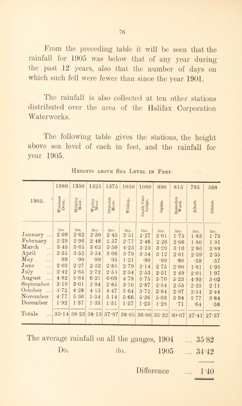 From the preceding table it will be seen that the rainfall for 1905 was below that of any year during the past 12 years, also that the number of days on which such fell were fewer than since the year 1901. The rainfall is also collected at ten other stations distributed over the area of the Halifax Corporation Waterworks. The following table gives the stations, the height above sea level of each in feet, and the rainfall for year 1905. Heights above Sea Level in Feet. 1380 1350 1325 1375 1050 1060 990 815 795 568 1905. Es • A S cn r~t O) go Midgley Moor. Warley Moor. Ovenden Moor. Widdop. Castle Carr Lodge. Ogden. Bamsden Wood. Albert. Gibbet. January .. February March April May J une July August .. September October .. November December Totals ins. ins. 209 2-62 2-29 2*96 3 45 3*65 3-55 3-52 •89 •90 2-03 2-27 242 265 4-82 5-64 3T9 3*01 3-72 428 4-77 5-36 L92 1*37 35*14 38-23 ins. ins. 2-30 245 2-48 2 57 3-63 3-50 3-54 306 •99 •95 232 2-85 2-72 253 6 21 6-09 2 94 285 4 13 447 5 54 5 14 L33 1-51 3813 37-97 ins. ins. 2-51 2-27 2-77 246 4-23 323 3-79 3-54 1-21 *90 2-79 2T4 2-54 2-53 4-78 5-75 3-16 2-87 3 64 3-72 566 5*36 1-57 1-23 38-65 36-00 ins. ins. 2-01 1-75 2-26 2-06 3-29 3T0 3-12 2-61 •99 •66 2 75 2-00 2-51 2 49 5-70 5-23 2-54 2-55 3 84 2-97 503 3 94 1-28 •71 35-32 30-07 ins. ins. 1-83 1-75 L80 1 91 2-86 2-88 2-39 2-35 •58 ■57 1-81 1-95 2-01 1 97 493 5-02 2-25 2 11 2-54 2-44 3-77 3-84 •61 •58 27-41 27-37 The average rainfall on all the gauges, 1904 ... 35'82 Do. do. 1905 ... 34-42 Difference 1-40
