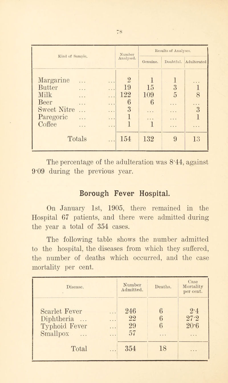 Kind of Sample. Number Analysed. Results of Analyses. Genuine. Doubtful. Adulterated Margarine 2 1 1 Butter 19 15 3 1 Milk 122 109 5 8 Beer 6 6 Sweet Nitre ... 3 3 Paregoric 1 • • • • • • 1 Coffee 1 1 . . . Totals 154 132 9 13 The percentage of the adulteration was 8‘44, against 9'09 during the previous year. Borough Fever Hospital On January 1st, 1905, there remained in the Hospital 67 patients, and there were admitted during the year a total of 354 cases. The following table shows the number admitted to the hospital, the diseases from which they suffered, the number of deaths which occurred, and the case mortality per cent. Disease. Number Admitted. Deaths. Case Mortality per cent. Scarlet Fever 246 6 24 Diphtheria ... 22 6 27-2 Typhoid Fever 29 6 20-6 Smallpox 57 | . . . Total 354 ' 18 . . .