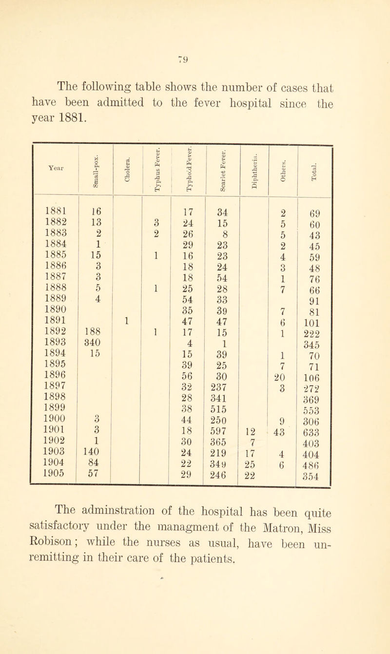 The following table shows the number of cases that have been admitted to the fever hospital since the year 1881. Year Small-pox. Cholera. Typhus Fever. Typhoid Fever Scarlet Fever. Diphtheria. Others. Total. 1881 16 17 34 2 69 1882 13 3 24 15 5 60 1883 2 2 26 8 5 43 1884 1 29 23 2 45 1885 15 1 16 23 4 59 1886 3 18 24 3 48 1887 3 18 54 1 76 1888 5 1 25 28 7 66 1889 4 54 33 91 1890 35 39 7 81 1891 1 47 47 6 101 1892 188 1 17 15 1 222 1893 340 4 1 345 1894 15 15 39 1 70 1895 39 25 7 71 1896 56 30 20 106 1897 32 237 3 272 1898 28 341 369 1899 38 515 553 1900 3 44 250 9 306 1901 3 18 597 12 43 633 1902 1 30 365 7 403 1903 140 24 219 17 4 404 1904 84 22 349 25 6 486 1905 57 29 246 22 354 The adminstration of the hospital has been quite satisfactory under the managment of the Matron, Miss Robison; while the nurses as usual, have been un- remitting in their care of the patients.