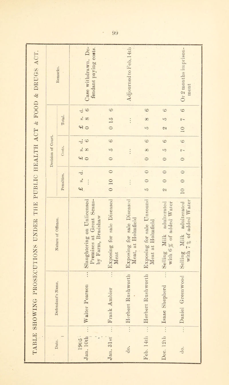 TABLE SHOWING PROSECUTIONS UNDER THE PUBLIC HEALTH ACT & FOOD & DRUGS ACT.