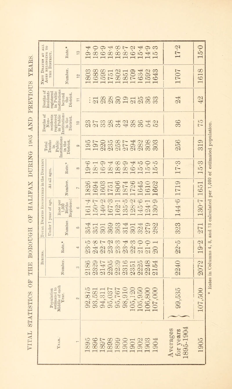 VITAL STATISTICS OF THE BOROUGH OF HALIFAX DURING 1905 AND PREVIOUS m Ph < w Nett Deaths at all Ages belonging to the District. Rate.* 13 c^oocboocboocbib-TiHio t—1 H rH t—1 t—1 rH rH rH rH rH CM * tH H 15-0 COOOOOHCMHOi^CvlCO rH r-H rH rH rH i—1 rH r-> 1—H rH Deaths of Residents registered in Public Institutions beyond the District. 11 •HOOOOOQHIOOCO • OK^cqcoHoqcdcoco 24 Of Deaths of Non- residents registered in Public Institutions in the District. 10 COP*CCOO^CMOOCD^CM CNCNCOCOICOrlHCOCOi-OlC) 36 ! uo L Total Deaths in Public Institutions in the District. 9 iOt-OiOOOt-^OlOOCO OiO)CMCCiOt>QOOOO HHCqCdCdCMCMCMCOCO uo cm 319 Total Deaths Registered in the District At all ages. # ^ <v ts Ph COHQ^OOOl^iOOiO 6bdddcbcbcbi6i6i6 rH r-H r-H rH rH rH rH rH r—1 i—1 CO td T 1 CO uo n Number. 7 CD^COH0^^1OO(N OOcDcDIhOOGOP-OcDCO i—H rH rH rH rH rH t—1 rH rH rH 1719 1651 Under 1 year of age. Ch Cti CO i—i IQ Cti CO rH CO Hooh-onbooib^o CObO^COCOCOGtiHtHCNlCO rH rH rH l—1 t—1 rH t—1 H rH rH 130-7 Number. 5 r-jH ,—( rH Ob CO hH rH ~rh Ob Cti iOOOOCDHOCINCO COCOCOCOCOCOCOCOCMOI 323 271 Births. * <D Ph OCOt-OjCO^COOOH COH^GvicbcbcbcCliHrHO CdCCJCdCvlOlGvICvICCiCOlOd lO d CM CM 6b rH Number. 3 COObtHiOObcOi—IBOCOyH OCC^^OCOrHlOOdNjHlO t—4 CO r—1 Od Cd CO CO (01 (01 rH Cq(0101CCICNCv!CN?C03CNCq 2240 2072 Population estimated to Middle of each Year. 2 hOrHrHU-t-OOOOO h CO H CO CO '—l d o o o 00 O CO O 1> Ob i—i Ob 00 o c4 cd 1.6 id od id id cd id ObObObObObObOOOO rH rH y—j rH 1C CO lo Ob Ob 107,500 Year. 1 CO CQ ^ 0^0 bo Ob OOi>OOOOHCMCOti1 ^ <D rH no ObObObObObOOOOQ h ^ ' O OOOOOOoOCOCTbObObObOb Q ^ Ob hhhhhhhhhh > og ^ Hh Kates in Columns 4, 8, and 13 calculated per 1,000 of estimated population.