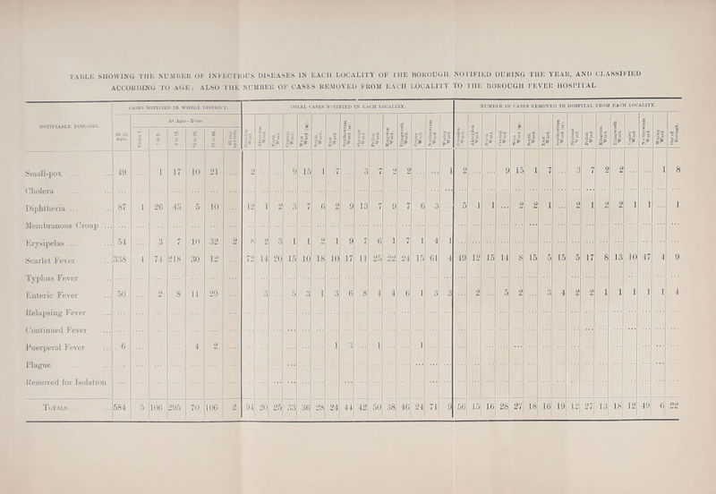 ACCORDING TO AGE; ALSO THE NUMBER OF CASES REMOVED FROM EACH LOCALITY TO THE BOROUGH FEVER HOSPI TAL. ASES NOTIFIED IN WHOLE DISTRICT. TOTAL CASES NOTIFIED IN EACH LOCALITY. NUMBER OF CASES REMOVED TO HOSPITAL FROM EACH LOCALITY. NOTIFIABLE DISEASES. At Ages —Years | f 1 At nil Ages. 5 3 lO 8 ® t fl P I f £ to a | ~ U f§ aV 1 i'H P P g P P § • ¥ V.'S BjS *1 ■¥ P iP •sl J* 3te §£ Skircoat Ward. ¥ Kingston Ward ii 0 1 ¥ I* 1“ Small-pox ... 49 l 17 10 21 2 C] 15 1 7 3 7 2 2 1 2 9 15 1 7 3 7 9 2 1 8 Diphtheria ... 87 i 26 45 5 10 12 i 2 3 7 6 2 9 13 7 9 7 6 3 5 l l 2 2 i 2 1 2 2 1 i 1 Erysipelas ... 54 3 r- m 32 2 2 3 1 i V i 9 r- Q 1 1 4 1 Scarlet Fever Typhus Fever 338 4 74 218 30 12 72 14 20 15 10 18 10 17 11 25 22 24 15 61 4 49 12 15 14 8 15 5 15 5 17 8 13 10 47 4 9 Enteric Fever Relapsing Fever 50 2 8 11 29 3 5 3 1 3 6 8 4 4 6 1 3 3 2 5 2 3 4 2 2 1 1 1 1 1 4 Puerperal Fever Plague 6 4 9 1 3 ] | in t i . • Totals... 584 5 106 295 70 106 2 94 20 25 33 36 28 24 44 42 50 38 46 24 71 9 56 15 16 28 27 18 16 19 12 27 13 IS 12 49 6 22