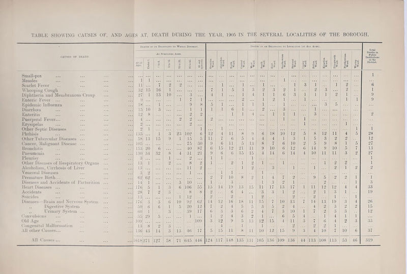 CAUSES OF DEATH. Dkaths IK or Belonging o Wiiolk District. Deaths in or Belonging to Localities (at All Ages). Total Deaths in Public Institutions in the District. At Subjoined Aoes. f'2 I* Akroydon Ward. 4 & Central Ward. *1 4 sr S i. |! JE* Skircoat Ward. Copley Ward. Pellon Ward. JL- 0 | i's i0 Northowram Ward. 13 At nil Ages. I 3 § 65 and upwards. Small-pox 1 Measles l 1 i Scarlet Fever 11 7 2 2 1 1 i 1 3 1 i 2 6 Whooping Cough 32 15 16 i 7 1 5 1 3 2 3 2 1 2 3 2 1 Diphtheria and Membranous Croup 27 1 13 10 3 4 1 1 4 i 1 6 3 i 1 1 2 i 9 Enteric Fever ... 9 i 7 1 2 i 2 1 l i i 9 Epidemic Influenza 18 1 9 8 15 1 i 1 i 1 3 5 Diarrhoea 15 10 3 1 i i 1 6 i 2 3 1 Enteritis 12 8 2 2 1 i 4 i 1 1 3 2 Puerperal Fever... 4 2 2 2 1 l Erysipelas 2 2 i i Other Septic Diseases 2 i i 1 i i Phthisis 135 1 3 23 10? 6 12 4 11 . 8 9 6 18 10 12 5 8 12 11 4 5 28 Other Tubercular Diseases ... 58 13 15 9 1 15 5 11 7 6 5 4 4 4 1 3 1 5 3 2 2 12 Cancer, Malignant Disease ... 105 75 30 9 6 11 5 13 8 7 6 10 2 5 9 8 i 5 27 Bronchitis 153 20 6 40 87 6 15 12 21 11 9 10 6 12 6 14 9 10 5 7 13 Pneumonia 130 34 32 8 4 31 21 9 6 6 15 15 4 14 6 14 4 10 11 11 3 2 27 [Pleurisy 3 i 2 i 1 i 1 Other Diseases of Respiratory Organs ... 13 1 2 8 2 i 2 i 2 1 1 1 2 2 1 Alcoholism, Cirrhosis of Liver 13 11 2 i 2 3 1 1 2 1 2 2 Venereal Diseases 3 2 1 1 i 1 Premature Birth... 62 62 2 7 10 8 2 1 4 7 2 9 5 2 2 1 i Diseases and Accidents of Parturition ... 14 1 3 10 i 3 1 3 2 i 2 1 3 Heart Diseases ... 176 5 1 3 6 106 55 13 14 19 13 15 11 17 13 17 1 11 12 12 4 4 33 Accidents 28 7 2 3 8 8 2 6 4 3 3 1 2 2 1 3 1 19 Suicides 13 1 12 2 2 i 2 2 2 1 1 Diseases—Brain and Nervous System 176 3 3 6 10 92 62 14 12 16 18 a 15 7 10 13 7 14 13 19 3 4 26 ,, Digestive System 50 6 6 i 5 20 12 7 2 4 5 5 3 5 2 4 4 2 3 2 2 15 ,, Urinary System ... 60 i 3 39 17 (i 3 3 6 2 4 7 3 10 i 7 2 3 3 12 Convulsions 35 29 5 1 i 2 4 3 2 1 6 5 4 i 4 1 i Old Age 109 109 3 12 9 5 13 12 15 4 11 3 7 6 4 2 3 33 Congenital Malformation 13 8 2 3 4 i 1 2 2 2 1 All other Causes... 136 43 14 3 13 46 17 5 15 11 8 11 10 12 15 9 3 4 10 7 10 6 37 All Causes... 1618 271 127 58 71 645 446 124 117 148 135 131 105 136 109 136 44 1 13 108 1 13 53 46 319
