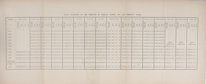 NAMES OF LOCALITIES. WHOLE DISTRICT. OYENDEN WARD. AKROYDON WARD. NORTH WARD. CENTRAL WARD. WEST WARD. SOUTH WARD. EAST WARD. YEAR. §1 S'! ft Rg it — -T Population esti- mated to middle of each year. || RTp eg a| !|j i I - o £ 5 ° n'i it eg 5 s. 3 Population esti- mated to middle of each year. S ■5 < eg Deaths under 1 year. 11 £ £ B ° Z ~ 3 To P'3 Deaths under 1 year. j Population esti- 1 mated to middle of each year. 3-s> 2 § eg e J Population esti- mated to middle of each year. Stl ft fls Deaths tinder 1 year. g a i. ■■s 2-g ill & a = 3 To *j “ !g Deaths under 1 year. 1895 6S40 193 109 26 685o|l82 129 32 7716 182 134 35 8837 202167 37 9576 177 147 25 8510 172 177 22 8540 121 142 29 1896 6925 175 90 21 6927 174 100 26 7830 235 126 42 8875 210168 47 9629 201148 18 8570 193 143 22 8590 164 119 25 1897 6925 180 98 25 6926 206 105 33 7829 212 122 37 8875 196141 26 9628 175122 22 8569 140131 19 8586 130 118 23 1898 7040 172 97 29 7050 204 103 29 7929 215 131 36 8950 237 163 46 9678 174130 30 8610 130127 24 8586 136 140 20 1899 7020 178 103 26 7050 202 131 33 8129 214 140 40 8950 196152 38 9678 191138 26 8700 160 142 20 8600 125 126 22 1900 7146 174 97 24 7152 174 94 19 8129 232 129 33 8950 206159 37 9690 200162 39 8712 148 133 15 8620 131 127 21 1901 7045 155 113 16 6540 187 104 28 8165 228 167 29 7833 171 146 35 9282 173133 17 7600 139 111 14 7001 106 172 27 1902 105950 2225 1634 324 7174 149 107 23 6560 185 77 26 8250 208 166 45 7835 164 134 34 9282 195 170 23 7613 117 1 11 16 7008 109 155 24 1903 106800 2248 1592 279 7250 159 114 21 6560 171 100 21 8295 229 134 29 7835 187 139 23 9282 155 130 21 7670 132 106 18 7008 112 134 24 1904 107000 2154 1643 282 7^70j 56 106 14 6560 166 122 27 8310 191 155 31 7835 165 128 24 9285 165 136 21 7690 119 116 14 7010 105151 24 Averages of | Years 1895 10(5583 2209 1623 295 7063169 103 22 6818 185 106 27 8058 215 140 36 8177 193 150 35 9501 181 142 24 8224 145 130 18 7955 121138 23 to 1904 ) 7280 128 124 17 6630179 117 30 8345 148 159 135 SOUTI 30WRA VI WA1 ID. SICIRCOAT WA RD. PELLON WARD. KINGSTON WARD. ILLINGWORTH WARD. COPLEY WARD. NORTHOWRAM WARD WARLEY WARD. Population esti- mated to middle of each year || 3 To Deaths at all Ages. Deaths under 1 year. Population esti- mated to middle of each year. Births registered. 1 Deaths 1 at all Ages. Deaths under 1 year. Population esti- mated to middle of each year. 3'5. Deaths at all Ages. Deaths under 1 year. Population esti- mated to middle of each year. Births registered. Q g Deaths under 1 year. Population esti- mated to middle of each year. ■6 ~i «'! Deaths at all Ages. Deaths under 1 yoar. Population esti- mated to middle of each year. Births registered. Deaths at all Ages. Deaths under 1 year. '■£■3 c = g a >. 1|| (S a ° Births 1 registered. Pg l5 3 £ P-3 3 Population esti- mated to middle of each year. Births registered. || Pg Deaths under 1 year. 7349 211 133 36 7774 185 95 23 7643 195 143 37 7069 186 99 23 7106 153 123 23 7470 228 110 38 7821 174 127 31 7760 215 110 29 7140 191 115 29 7227 145 114 14 7468 206 121 32 7819 163 94 19 7758 194 94 24 8138 187 92 20 7226 141 112 16 7558 240 155 56 7926 177 122 27 7878 179 109 28 8278 184 99 18 7246 143 112 19 7558 226 127 47 8076 177 127 26 8078 203 114 30 8564 188 92 30 7266 163 1 99, 17 Newly Newly Newly added area. added area. added area. 7598 236 no 27 8206 167 102 14 8170 207 142 26 8964 225 153 25 7280 150 114 26 2570 57 33 4 7465 202 134 30 8850 187 117 24 9138 217 149 26 10166 218 116 23 7035 150 108 14 2905 69 37 4 3265 78 58 9 2830 60 44 5 7485 217 127 39 9080 163 124 18 9225 185 111 21 10310 181 118 25 7105 144 100 14 2908 41 30 4 3270 95 66 8 2845 52 38 4 7515 176 121 34 9420 211 146 19 9340 193 122 14 10400 197 122 25 7170 157 91 16 2935 39 31 2 3270 70 47 5 2850 60 55 7 7525 189 99 24 9505 212 153 13 9350 174 122 22 10415 177 115 27 7180 139 114 22 2945 43 35 2 3270 95 55 13 2850 58 36 4 7499 213 124 36 8448 182 121 21 8434 196 122 26 8944 193 112 24 7184 148 111 18 2852 50 33 3 3268 84 56 8 2843 57 43 5