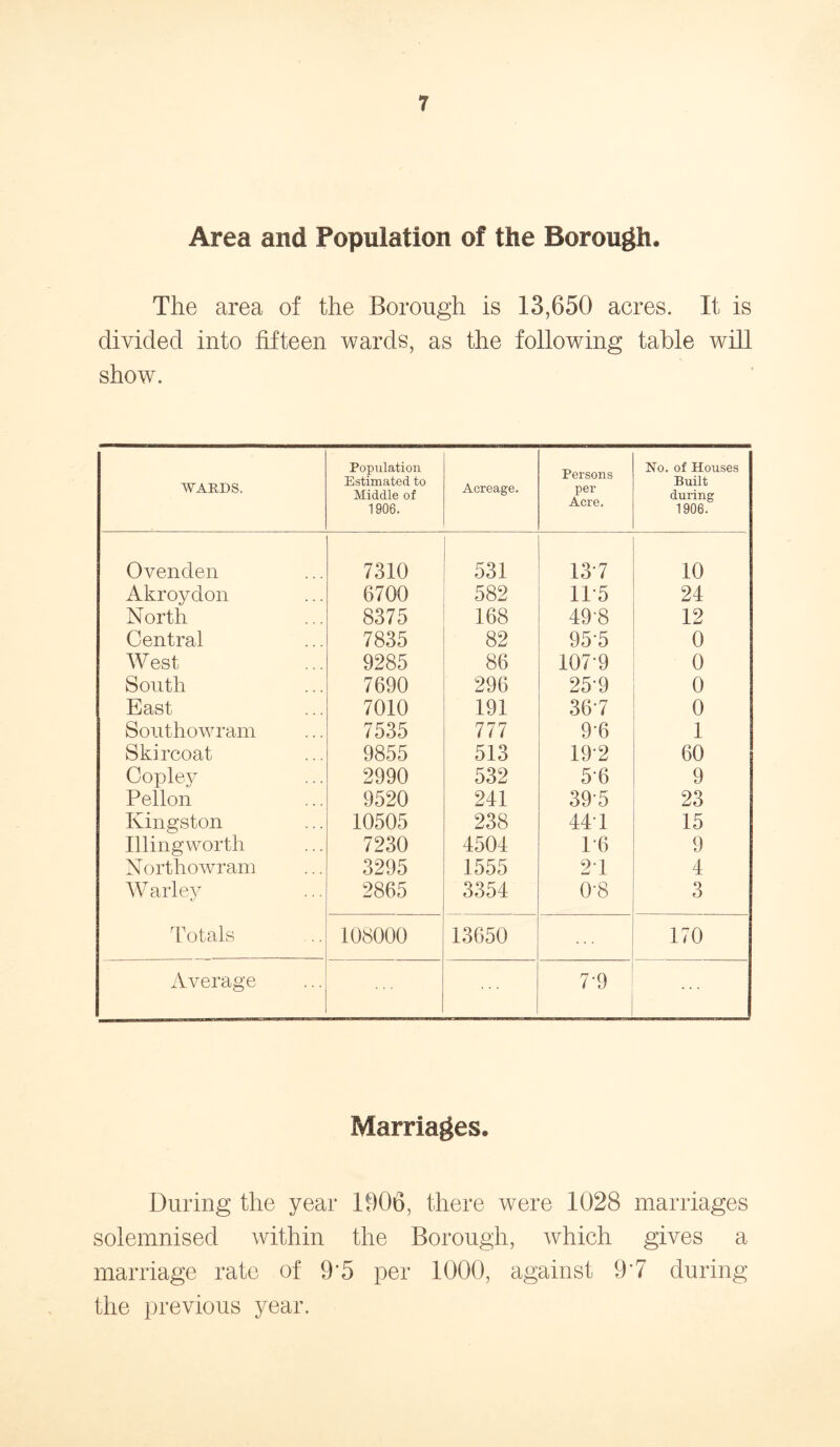Area and Population of the Borough. The area of the Borough is 13,650 acres. It is divided into fifteen wards, as the following table will show. WARDS. Population Estimated to Middle of 1906. Acreage. Persons per Acre. No. of Houses Built during 1906. Ovenden 7310 531 137 10 Akroydon 6700 582 11 5 24 North 8375 168 49'8 12 Central 7835 82 95-5 0 AVest 9285 86 1079 0 South 7690 296 25-9 0 East 7010 191 36-7 0 Southowram 7535 777 9-6 1 Skircoat 9855 513 19*2 60 Copley 2990 532 56 9 Pellon 9520 241 39-5 23 Kingston 10505 238 447 15 Illingworth 7230 4504 76 9 Northowram 3295 1555 27 4 W arley 2865 3354 0-8 3 Totals 108000 13650 170 Average 7-9 Marriages. During the year 1006, there were 1028 marriages solemnised within the Borough, which gives a marriage rate of 9'5 per 1000, against 9*7 during the previous year.
