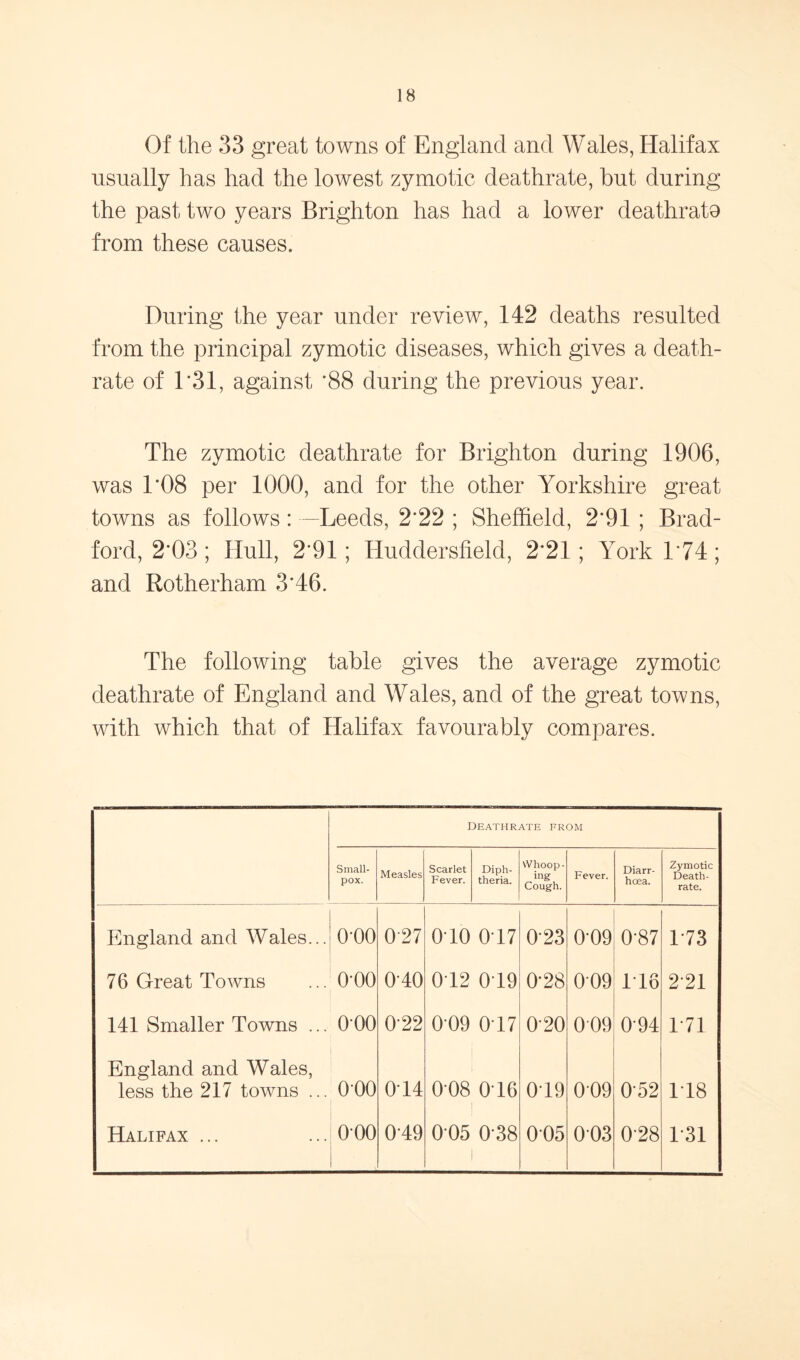 Of the 33 great towns of England and Wales, Halifax usually has had the lowest zymotic deathrate, but during the past two years Brighton has had a lower deathrato from these causes. During the year under review, 142 deaths resulted from the principal zymotic diseases, which gives a death- rate of 1*31, against *88 during the previous year. The zymotic deathrate for Brighton during 1906, was 1*08 per 1000, and for the other Yorkshire great towns as follows: -Leeds, 2*22 ; Sheffield, 2*91 ; Brad- ford, 2*03; Hull, 2*91; Huddersfield, 2*21; York 1*74; and Rotherham 3*46. The following table gives the average zymotic deathrate of England and Wales, and of the great towns, with which that of Halifax favourably compares. Deathrate from Small- pox. Measles Scarlet Fever. Diph- theria. Whoop- ing- Cough. Fever. Diarr- hoea. Zymotic Death- rate. England and Wales... 000 027 0*10 0T7 0*23 009 0*87 1 73 76 Great Towns 0-00 0*40 012 019 0*28 009 1T6 2*21 141 Smaller Towns ... 000 022 0 09 0T7 020 009 094 1 71 England and Wales, less the 217 towns ... 0-00 0T4 0 08 016 1 0*19 009 0*52 1*18 Halifax ... 000 0*49 0 05 0-38 005 003 0*28 1*31