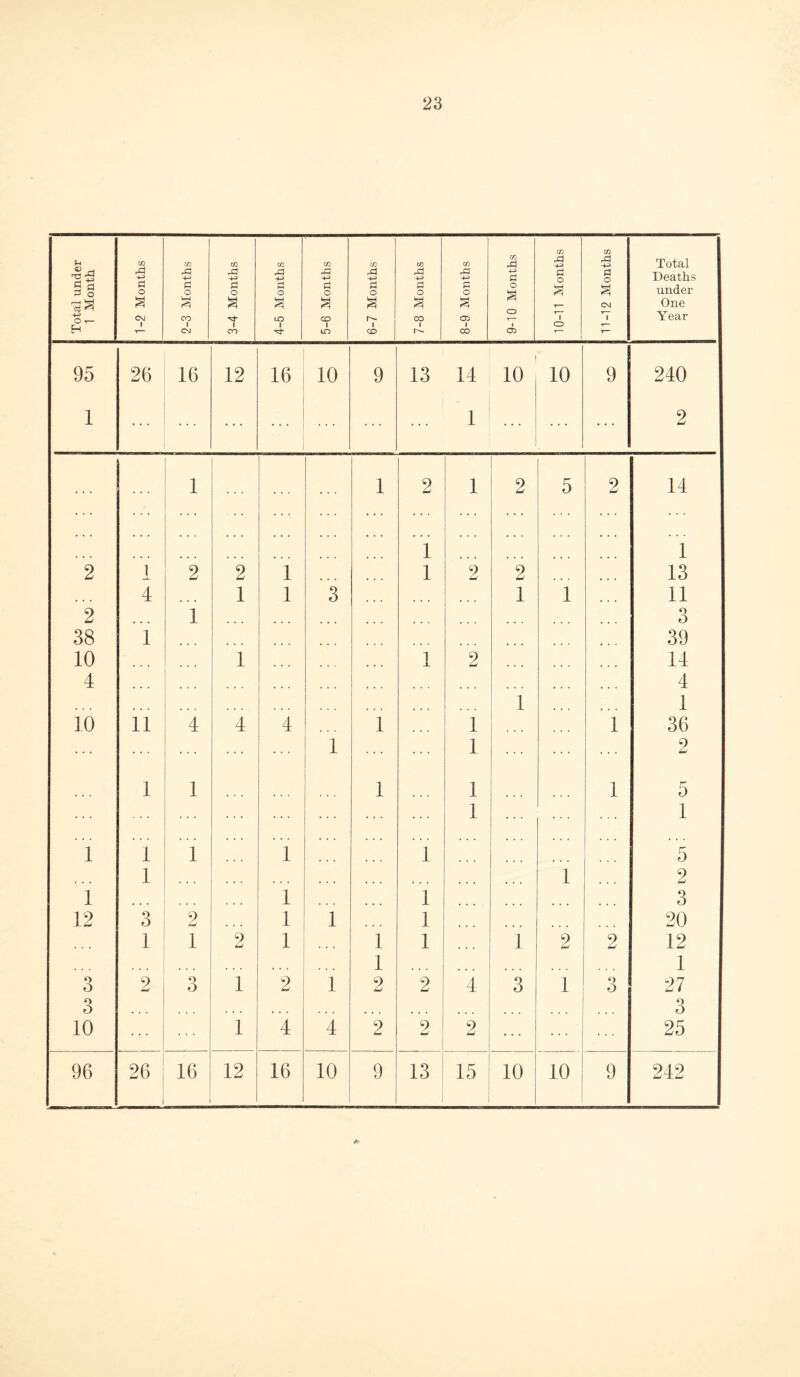 Total under 1 Month 1-2 Months 2-3 Months 3-4 Months 4-5 Months 5-6 Months 6-7 Months 7-8 Months 8-9 Months 9-10 Months 10-11 Months 11-12 Months Total Deaths under One Year 95 26 16 12 16 10 9 13 14 10 10 9 240 1 * 1 2 1 1 2 1 2 5 2 14 1 1 2 I 2 2 1 1 9 LJ 9 LJ 13 4 1 1 3 1 1 11 2 1 Q O 38 1 39 10 1 1 2 14 4 4 i 1 10 11 4 4 4 1 1 1 36 1 1 2 LJ 1 1 1 1 1 5 1 1 1 1 1 1 1 5 1 1 9 LJ 1 1 1 3 12 3 2 i 1 1 20 1 1 2 1 ... 1 1 1 2 2 12 1 1 3 2 9 a 1 2 1 2 2 4 3 1 3 27 3 • • • 3 10 1 4 4 9 Lm 9 LJ 2 25 96 26 16 12 16 10 9 13 15 10 10 9 242 4*