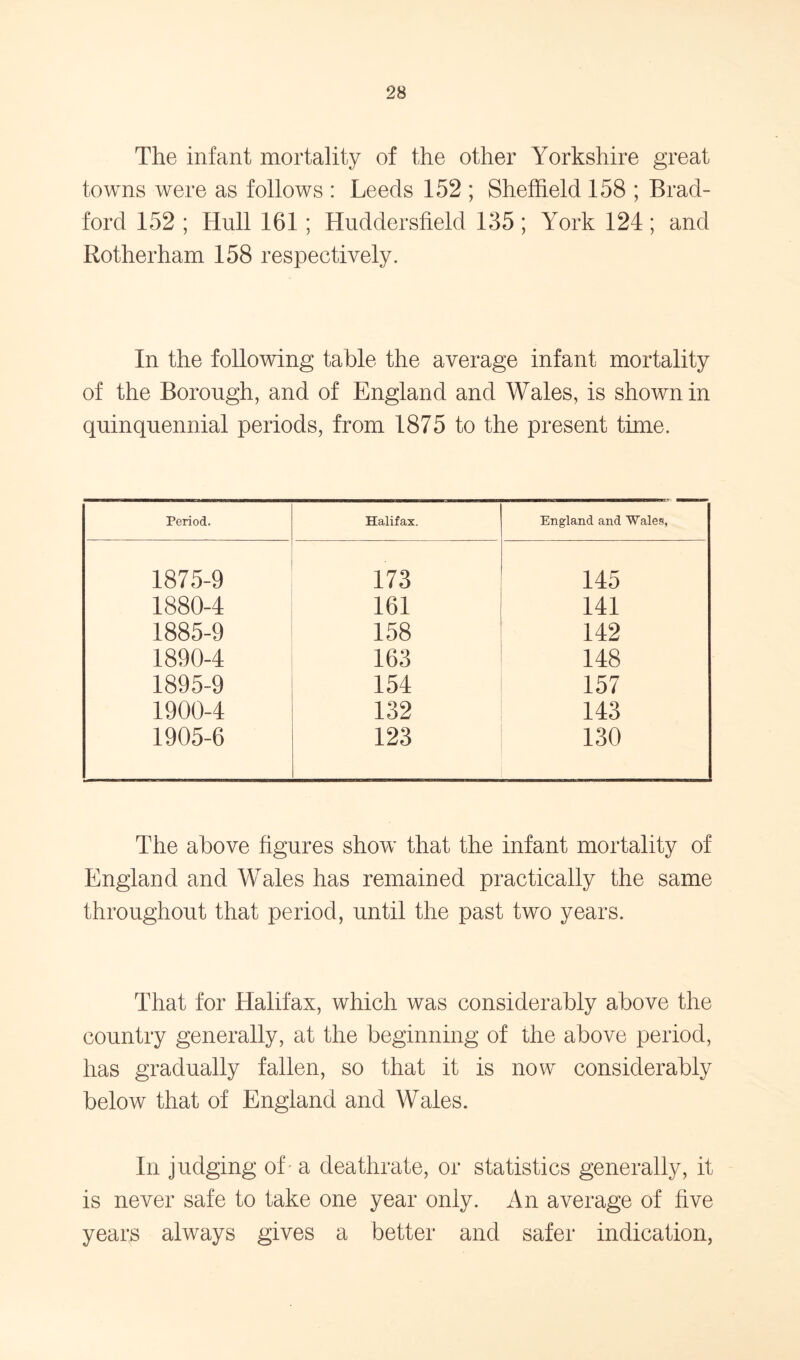 The infant mortality of the other Yorkshire great towns were as follows : Leeds 152 ; Sheffield 158 ; Brad- ford 152 ; Hull 161; Huddersfield 135 ; York 124 ; and Rotherham 158 respectively. In the following table the average infant mortality of the Borough, and of England and Wales, is shown in quinquennial periods, from 1875 to the present time. Period. Halifax. England and Wales, 1875-9 173 145 1880-4 161 141 1885-9 158 142 1890-4 163 148 1895-9 154 157 1900-4 132 143 1905-6 123 130 The above figures show that the infant mortality of England and Wales has remained practically the same throughout that period, until the past two years. That for Halifax, which was considerably above the country generally, at the beginning of the above period, has gradually fallen, so that it is now considerably below that of England and Wales. In judging of' a deathrate, or statistics generally, it is never safe to take one year only. An average of five years always gives a better and safer indication,