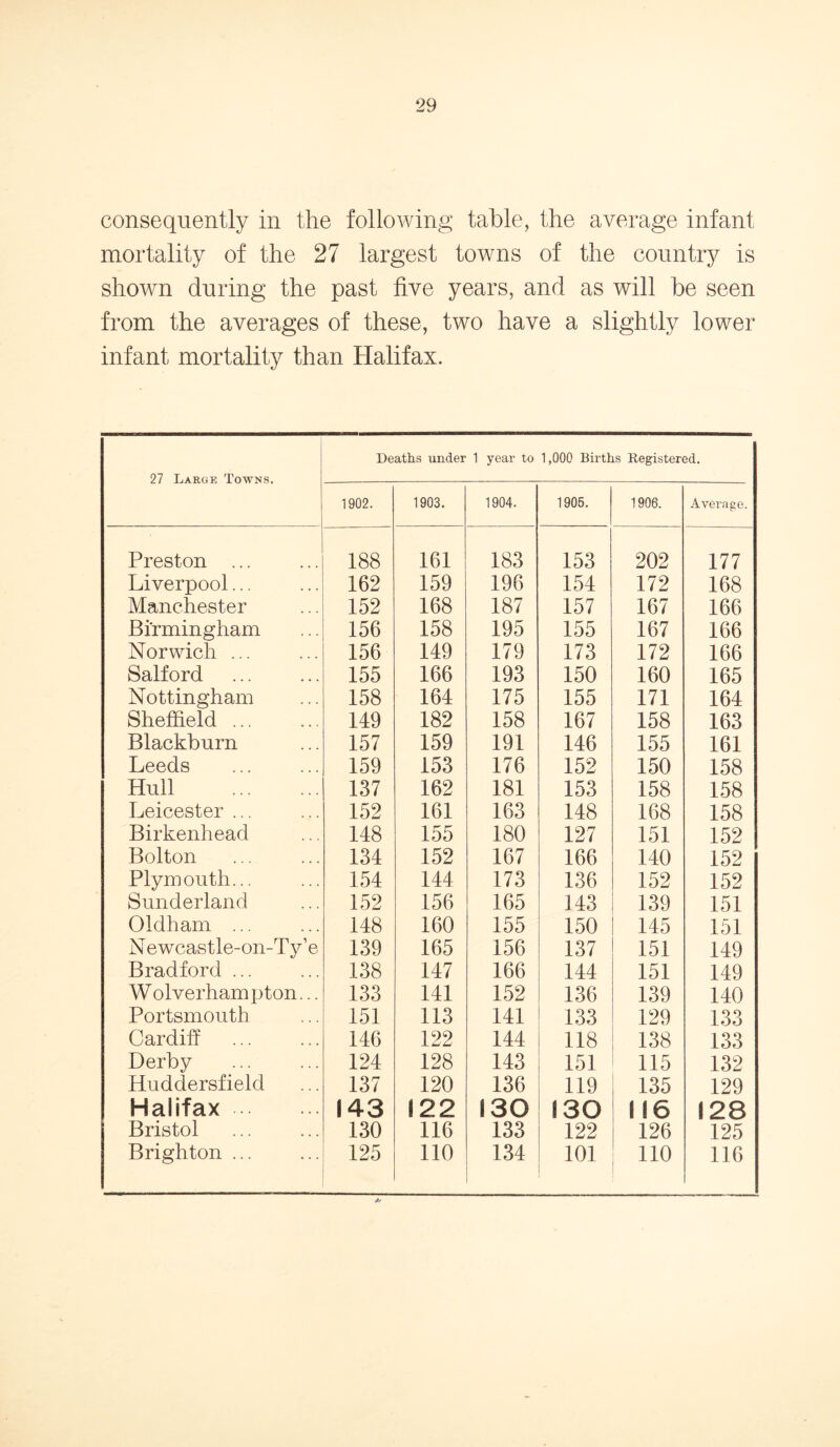 consequently in the following table, the average infant mortality of the 27 largest towns of the country is shown during the past five years, and as will be seen from the averages of these, two have a slightly lower infant mortality than Halifax. 27 Large Towns. Deaths under 1 year to 1,000 Births Registered. 1902. 1903. 1904. 1905. 1906. Average. Preston ... 188 161 183 153 202 177 Liverpool... 162 159 196 154 172 168 Manchester 152 168 187 157 167 166 Birmingham 156 158 195 155 167 166 Norwich ... 156 149 179 173 172 166 Salford 155 166 193 150 160 165 Nottingham 158 164 175 155 171 164 Sheffield 149 182 158 167 158 163 Blackburn 157 159 191 146 155 161 Leeds 159 153 176 152 150 158 Hull 137 162 181 153 158 158 Leicester ... 152 161 163 148 168 158 Birkenhead 148 155 180 127 151 152 Bolton 134 152 167 166 140 152 Plymouth... 154 144 173 136 152 152 Sunderland 152 156 165 143 139 151 Oldham ... 148 160 155 150 145 151 Newcastle-on-Ty’e 139 165 156 137 151 149 Bradford ... 138 147 166 144 151 149 Wolverhampton... 133 141 152 136 139 140 Portsmouth 151 113 141 133 129 133 Cardiff 146 122 144 118 138 133 Derby 124 128 143 151 115 132 Huddersfield 137 120 136 119 135 129 Halifax 143 122 130 S 30 116 128 Bristol 130 116 133 122 126 125 Brighton ... 125 110 134 101 110 116