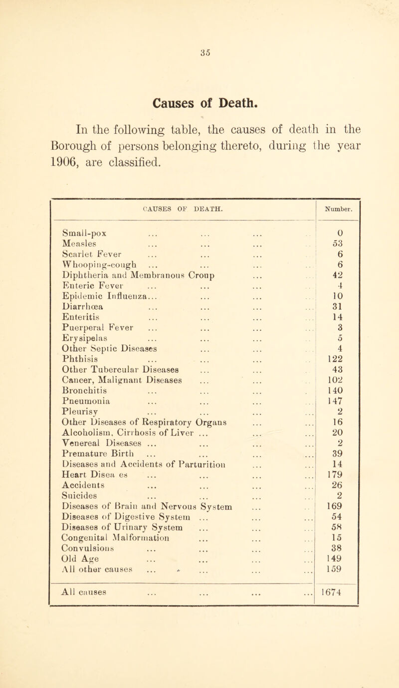 Causes of Death. In the following table, the causes of death in the Borough of persons belonging thereto, during the year 1906, are classified. CAUSES OE DEATH. Number. Small-pox 0 Measles 53 Scarlet Fever 6 Whooping-cough 6 Diphtheria and Membranous Croup 42 Enteric Fever 4 Epidemic Influenza... 10 Diarrhoea 31 Enteritis 14 Puerperal Fever 3 Erysipelas 5 Other Septic Diseases 4 Phthisis 122 Other Tubercular Diseases 43 Cancer, Malignant Diseases 102 Bronchitis 140 Pneumonia 147 Pleurisy 2 Other Diseases of Respiratory Organs 16 Alcoholism, Cirrhosis of Liver ... 20 Venereal Diseases ... 2 Premature Birth 39 Diseases and Accidents of Parturition 14 Heart Disea es 179 Accidents 26 Suicides 2 Diseases of Brain and Nervous System 169 Diseases of Digestive System ... 54 Diseases of Urinary System 58 Congenital Malformation 15 Convulsions 38 Old Age 149 All other causes ... * 159 All causes 1674