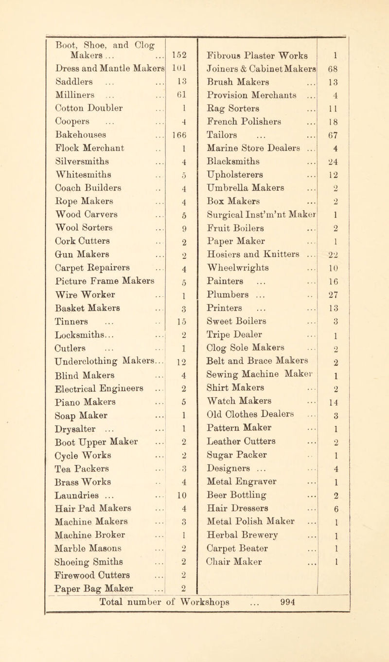 Boot, Shoe, and Clog Makers... 152 Fibrous Plaster Works 1 Dress and Mantle Makers 101 Joiners & Cabinet Makers 68 Saddlers 13 Brush Makers 13 Milliners 61 Provision Merchants 4 Cotton Doubler 1 Rag Sorters ii Coopers 4 French Polishers 18 Bakehouses 166 Tailors 67 Flock Merchant 1 Marine Store Dealers ... 4 Silversmiths 4 Blacksmiths 24 Whitesmiths 5 Upholsterers 12 Coach Builders 4 Umbrella Makers 2 Rope Makers 4 Box Makers 2 Wood Carvers 5 Surgical Inst’m’nt Maker 1 Wool Sorters 9 Fruit Boilers 2 Cork Cutters 2 Paper Maker 1 Gt-un Makers 2 Hosiers and Knitters ... 22 Carpet Repairers 4 Wheelwrights 10 Picture Frame Makers 5 Painters 16 Wire Worker 1 Plumbers ... 27 Basket Makers 3 Printers 13 Tinners 15 Sweet Boilers 3 Locksmiths... 2 Tripe Dealer 1 Cutlers 1 Clog Sole Makers 2 Underclothing Makers... 12 Belt and Brace Makers 2 Blind Makers 4 Sewing Machine Maker i Electrical Engineers .. 2 Shirt Makers 2 Piano Makers 5 Watch Makers 14 Soap Maker 1 Old Clothes Dealers 3 Drysalter ... 1 Pattern Maker 1 Boot Upper Maker 2 Leather Cutters 2 Cycle Works 2 Sugar Packer 1 Tea Packers 3 Designers ... 4 Brass Works 4 Metal Engraver 1 Laundries ... 10 Beer Bottling 2 Hair Pad Makers 4 Hair Dressers 6 Machine Makers 3 Metal Polish Maker 1 Machine Broker 1 Herbal Brewery 1 Marble Masons 2 Carpet Beater 1 Shoeing Smiths 2 Chair Maker 1 Firewood Cutters 2 Paper Bag Maker 2 Total number of Workshops ... 994