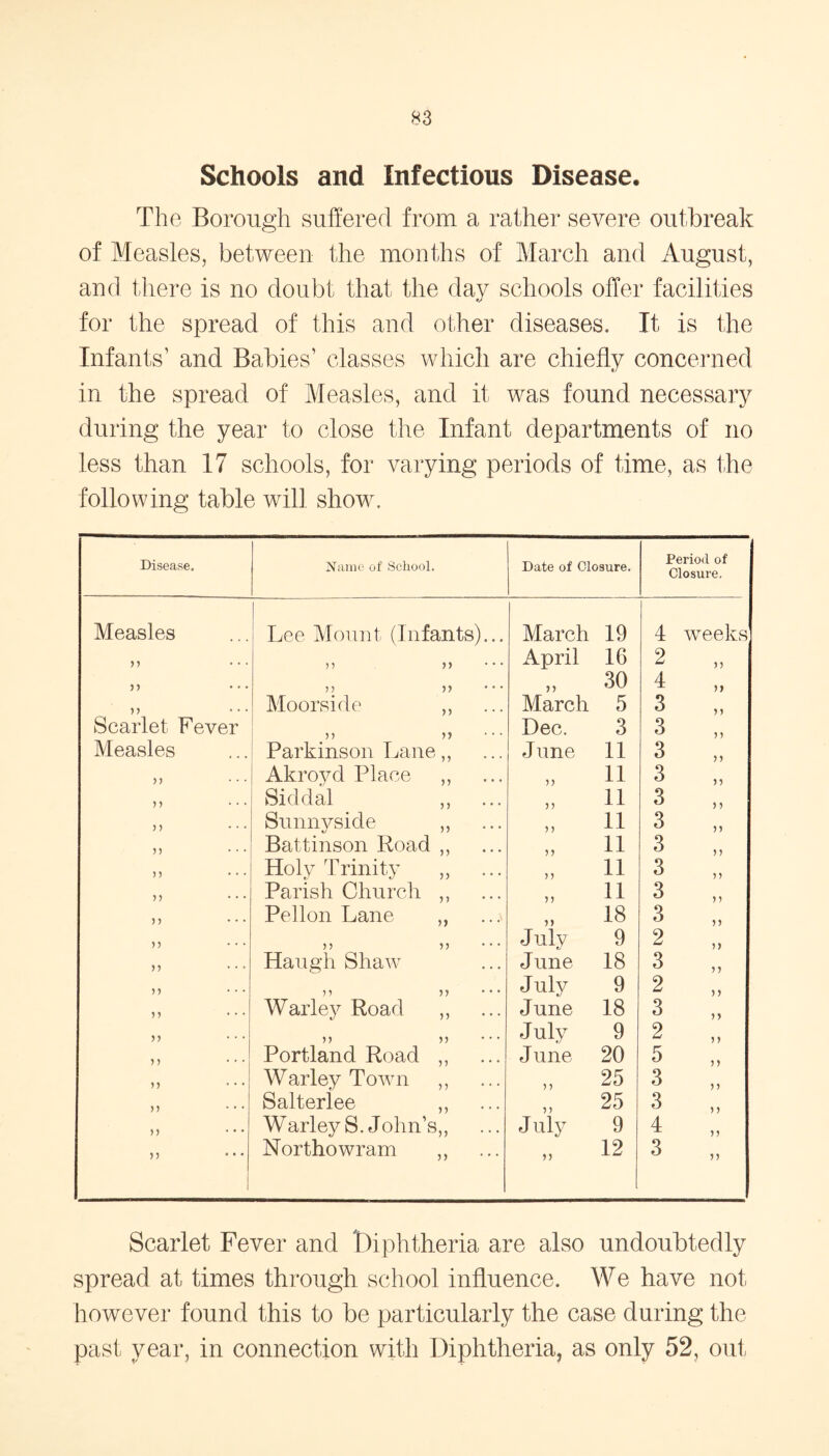 Schools and Infectious Disease. The Borough suffered from a rather severe outbreak of Measles, between the months of March and August, and there is no doubt that the day schools offer facilities for the spread of this and other diseases. It is the Infants’ and Babies’ classes which are chiefly concerned in the spread of Measles, and it was found necessary during the year to close the Infant departments of no less than 17 schools, for varying periods of time, as the following table will showc Disease. Name of School. Date of Closure. Period of Closure. Measles Lee Mount (Infants)... March 19 4 weeks n . . . n n • • • April 16 2 ,, ... tt tt • • • >> 30 4 >> ,, • • • Moorside ,, March 5 3 * > Scarlet, Fever n J 5 • * • Dec. 3 3 5 5 Measles Parkinson Lane,, J une 11 3 ? ) ; >) • • • Akroyd Place ,, j? 11 3 tt n • • • Siddal ,, 11 3 t t n • • • Sunnyside ,, j > 11 3 tt n • • • Battinson Road ,, 11 3 > 5 n ... Holy Trinity ,, tt 11 3 n n • • • Parish Church ,, 5 5 11 3 )) n • • • Pel Ion Lane ,, J > 18 3 >> • • • tt tt • • • July 9 2 >> tt Haugh Shaw June 18 3 it >> • • • tt tt • • • July 9 2 ,, ... Warley Road ,, June 18 3 n tt ... tt tt • • • July 9 2 n * • • Portland Road ,, June 20 5 j> ,, ... Warley Town ,, 5 > 25 3 11 ,, ... Salterlee ,, ) ) 25 3 y ? ,, ... Warley S. John’s,, J uly 9 4 tt • • • Northowram ,, j j 12 3 tt Scarlet Fever and 'Diphtheria are also undoubtedly spread at times through school influence. We have not however found this to be particularly the case during the past year, in connection with Diphtheria, as only 52, out,