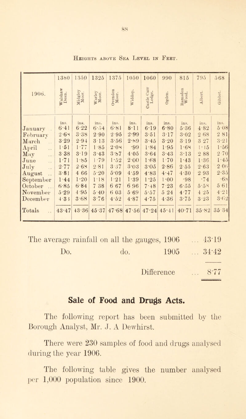 Heights above Sea Level in Feet. 1906. 1380 is a • A S C/3 OS Midgley oo Moor. •© 1 1325 ►>> . • O) ?-i 1§ gs 1375 d <1> ,• CD ^ 1050 © £ Castle Carr © Lodge. © © 990 d o fc/j o 815 CD . fj o S ° Albert. © © 5 68 O 22 • r—> Cb ins. ins. ins. ins. ins. ins. ins. ins. ins. ins. January 641 622 6'54 6-81 8-11 6-19 6-80 5-36 482 508 February 26s 3-38 2-90 2 95 2-99 3-51 3-17 3-02 2 68 2 81 March 3-29 2-94 3 13 3-56 2-89 3-45 3-20 3 19 3 27 3-21 April 1-51 1-77 1 -85 2-08 •99 1-84 1 -95 1-68 1-15 1 -56 May 3 38 319 343 3-87 405 3-64 3-43 3-13 2 88 2 70 June 1*71 1-85 ! -79 1*52 2 00 1-68 l 70 1-43 1-36 145 July 277 2-68 2 81 337 3-()3 3*05 2-86 2-55 2-63 2 06 August .. 3-81 4 66 5-20 5-09 459 4-83 4-47 4-30 2 93 2-35 September 1 44 1*20 1-18 1-21 1-39 L25 1-00 •98 •74 •68 October ... 685 6-84 7 38 6 67 6 96 7-48 7 23 6-55 5-58 5 61 November 5-29 4 95 5 40 6 03 5 69 5*57 5 24 4-77 4 25 4-21 December 4 31 3-68 376 452 4-87 4-75 4-36 3-75 3 23 3-62 Totals 4347 4336 4537 47-68 47-56 47-24 45-41 40-71 35-82 35 34 The average rainfall on all the gauges, 1906 ... 43T9 Do. do. 1905 ... 34*42 Difference ... 8*77 Sale of Food and Drugs Acts. The following report has been submitted by the Borough Analyst, Mr. J. A Dewhirst. There were 230 samples of food and drugs analysed during the year 1906. The following table gives the number analysed per 1,000 population since 1900.