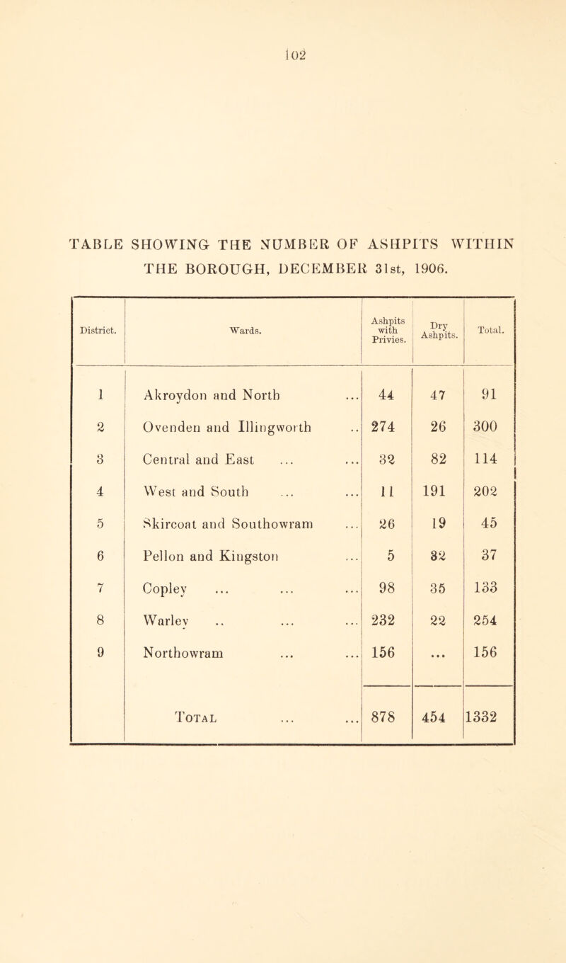 TABLE SHOWING THE NUMBER OF ASHPITS WITHIN THE BOROUGH, DECEMBER 31st, 1906. District. Wards. Ashpits with Privies. Dry Ashpits. Total. 1 Akroydon and North 44 47 91 2 Ovenden and Illingworth 274 26 300 Q O Central and East 32 82 114 4 West and South 11 191 202 5 Skircoat and Southowram 26 19 45 6 Pellon and Kingston 5 32 37 7 Copley 98 35 133 8 Warlev 232 22 254 9 Northowram 156 • • • 156 Total 878 454 1332
