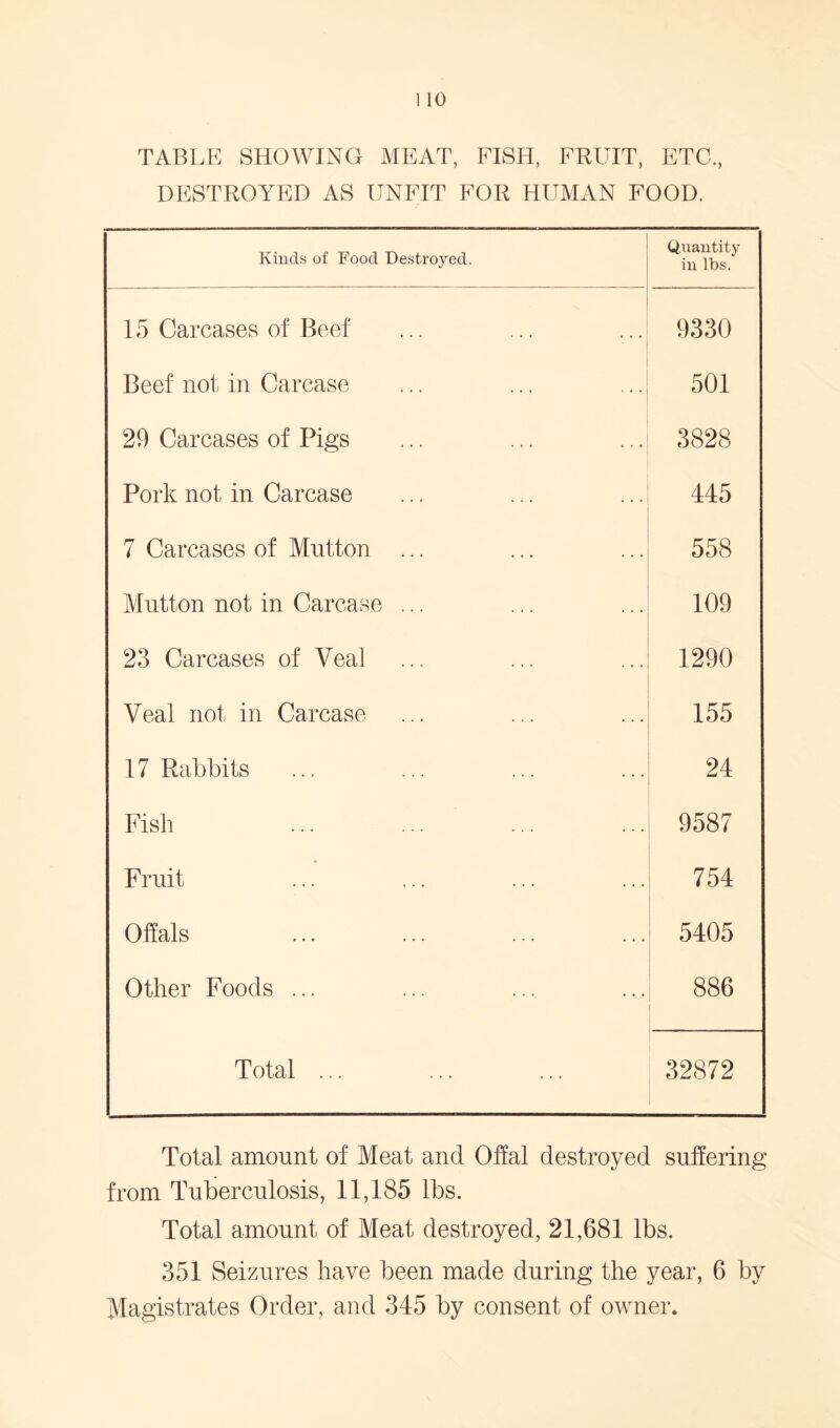 TABLE SHOWING MEAT, FISH, FRUIT, ETC., DESTROYED AS UNFIT FOR HUMAN FOOD. Kinds of Food Destroyed. Quantity in lbs. 15 Carcases of Beef 9330 Beef not in Carcase 501 29 Carcases of Pigs 3828 Pork not in Carcase 445 7 Carcases of Mutton ... 558 Mutton not in Carcase ... 109 23 Carcases of Veal 1290 Veal not in Carcase 155 17 Rabbits 24 Fish 9587 Fruit 754 Offals 5405 Other Foods ... 886 Total ... 32872 Total amount of Meat and Offal destroyed suffering from Tuberculosis, 11,185 lbs. Total amount of Meat destroyed, 21,681 lbs. 351 Seizures have been made during the year, 6 by Magistrates Order, and 345 by consent of owner.