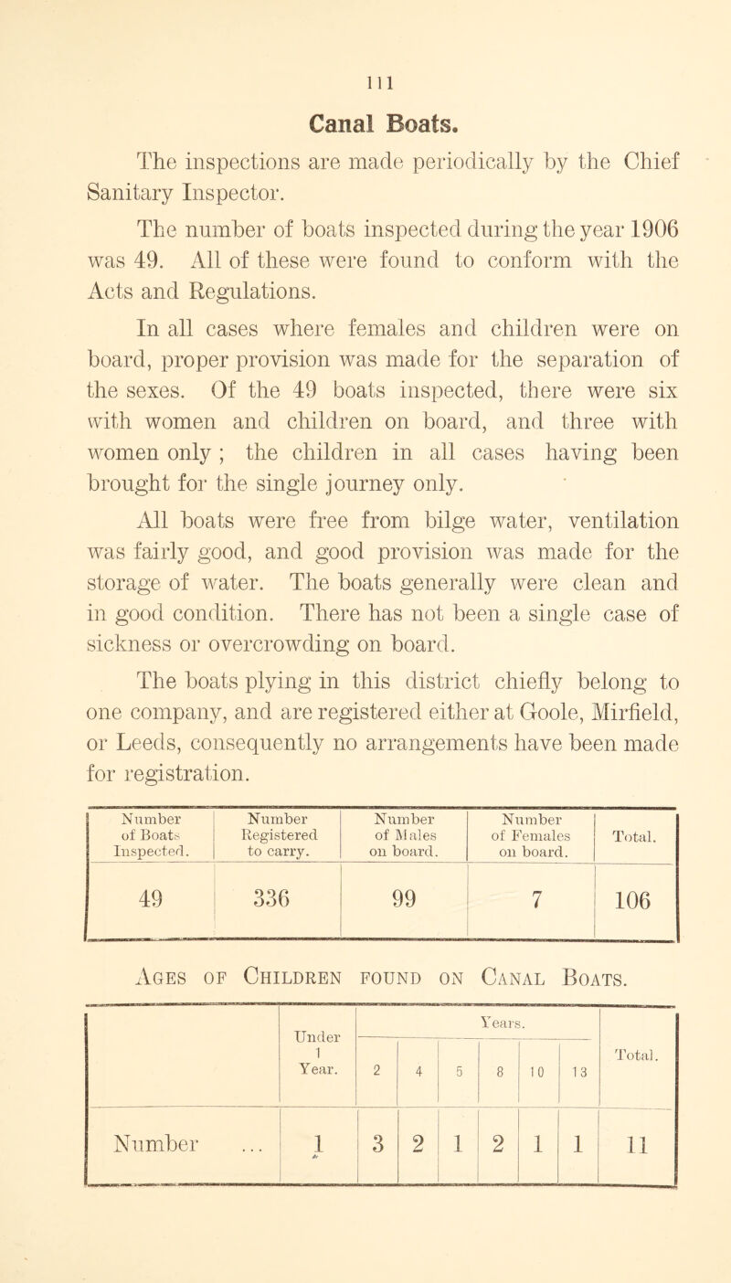 Canal Boats, The inspections are made periodically by the Chief Sanitary Inspector. The number of boats inspected during the year 1906 was 49. All of these were found to conform with the Acts and Regulations. In all cases where females and children were on board, proper provision was made for the separation of the sexes. Of the 49 boats inspected, there were six with women and children on board, and three with women only ; the children in all cases having been brought for the single journey only. All boats were free from bilge water, ventilation was fairly good, and good provision was made for the storage of water. The boats generally were clean and in good condition. There has not been a single case of sickness or overcrowding on board. The boats plying in this district chiefly belong to one company, and are registered either at Goole, Mirfield, or Leeds, consequently no arrangements have been made for registration. N umber of Boats Inspected. Number Registered to carry. Number of Males on board. Number of Females on board. Total. 49 336 99 7 106 Ages of Children found on Canal Boats. Under 1 Year. Years. Total. 2 4 5 8 10 1 3 Number I ft 3 2 l 2 1 1 11