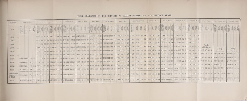 NAMES OF LOCALITIES. WHOLE DISTRICT. OVENDEN WARD AKROYDON WARD. NORTH WARD. OENTRAL WARD. WEST WARD. SOUTH WARD. EAST WARD. SOUTE IOWRAM WAR D. SKIRCOAl WA RD. PEI LLON WAR D. KING STON WARD. ILLINGWORTH W,1 RD. COPLEY WARD. NORTHOWRAM Wf LRD. WARLEY WARD. YEAR. lit '■§£1 ijj ® (Sa ° f 1 5‘ex ft fla p| 3 11 i if j H £ a ° B'S> If p| p| ill ■SS-g i! (S a ° l| Sip ft fla I gl P-§ a 3 1 as, =SJf U“ fcS° || — 5 p3 , | o! 3 It (S i ° Z f B‘S> It P^ 3 b gV p-fj 3 Population esti- mated to middle of each year. B To P d p| c Population esti- mated to middle of each year. 11 Bg> ft |J P-l a a lls § a ■c fcfi° B‘| ft p| jj gH P-= 3 Population esti- mated to middle of each year. !| Bio f O Qd it fi® 3 ill •cS-g lit (S a ° f | B‘& a 8, p^ P-3 9 S.'S 3 § a >. ■a 2 -0 2 2 5 (S a ° si z i B‘| If P « i P -5 § Population esti- mated to middle of each year. jl Sf B'S 2 | t R 3 i P-l d § a t ■0 5-3 III p a ° II H'S, ft p3 J p| § g a %. 1|5 £a° if 3'& a ft p^ jj «! Population esti- mated to middle of each year. ,i S'a 2 - to •3<i p| p! Population esti- mated to middle of each year. si Bib p=j i- pf 1896 6925 175 90 21 6927 174 100 26 7830 235 126 42 8875 210 168 47 9629 201148 18 8570 193 143 22 8690 164 119 25 7470 228 110 38 7821 174 127 31 7760 215 110 29 7140 191 115 29 7227 145 114 14 1897 6925 180 98 25 6926 206 105 33 7829 212 122 37 8875 196 141 26 9628 175 122 22 8569 140 131 19 8586 130 118 23 7468 206 121 32 7819 163 94 19 7758 194 94 24 8138 187 92 20 7226 141 112 16 1898 7040 172 97 29 7050 204 103 29 7929 215 131 36 8950 237 163 46 9678 174 130 30 8610 130 127 24 8586 136 140 20 7558 240 155 56 7926 177 122 27 7878 179 109 28 8278 184 99 18 7246 143 112 19 Hew led ly area 1899 7020 178 103 26 7050 202 131 33 8129 214 140 40 8950 196 152 38 9678 191 138 26 8700 160 142 20 8600 125 126 22 7558 226 127 47 8076 177 127 26 8078 203 114 30 8564 188 92 30 7266 163 122 17 ad Hew led riy ares New led dy ares 1900 7146 174 97 24 7152 174 94 19 8129 232 129 33 8950 206 159 37 9690 200 162 39 8712 148 133 15 8620 131 127 21 7598 236 110 27 8206 167 102 14 8170 207 142 26 8964 225 153 25 7280 150 114 26 2570 57 33 4 adc . ad l. 1901 7045 155 113 16 6540 187 104 28 8165 228 167 29 7833 171446 35 9282 173 1331 17 7600 139 111 14 7001 106 172 27 7465 202 134 30 8850 187 117 24 9138 217 149 26 10166 218 116 23 7035 150 108 14 2905 69 37 4 3265 78 58 9 2830 60 44 5 1902 105950 2225 1634 324 7174 149 107 23 6560 185 77 26 8250 208 166 45 7835 164434 34 9282 195 170 23 7613 117 111 16 7008 109 155 24 7485 217 127 39 9080 163 124 18 9225 185 111 21 10310 181 118 25 7105 144 10( 14 2908 41 30 4 3270 95 66 8 2845 52 38 4 1903 106800 2248 1592 279 7250 159 114 21 6560 171 100 21 8295 229 134 29 7835 187 139 23 9282 155 130 21 7670 132 106 18 7008 112 134 24 7515 176 121 34 9420 211 146 19 9340 193 122 14 10400 197 122 25 7170 157 91 16 2935 39 31 2 3270 70 47 5 2850 60 55 7 1904 107000 2154 1643 282 7270 156 106 14 6560 166 122 27 8310 191 155 31 7835 165 128 24 9285 165 136 21 7690 119 116 14 7010 105 151 24 7525 189 99 24 9505 212 153 13 9350 174 122 22 10415 177 115 27 7180 139 114 22 2945 43 35 2 3270 95 55 13 2850 58 36 4 1905 107500 2072 1618 271 7280 128 124 17 6630 179 117 30 8345 177 148 35 7835 159 135 28 9285 136 131 19 7690 104 105 12 7010 103 136 15 7530 175 109 26 9690 206 136 17 9420 177 113 23 10460 181 108 13 7210 129 111 11 2970 64 44 6 3285 90 53 14 2860 64 46 5 Averages of ) Years 1896 to 1905 I 106812 2175 1622 289 7107 162 105 21 6795 185 105 27 8121 214 142 35 8377 189 146 34 9472 176 140 23 8142 138 122 17 7802 122 137 22 7517 209 121 35 8639 183 125 21 8611 194 118 24 9283 193 113 23 7194 146 111 17 2872 52 35 4 3272 85 56 10 2847 59 44 5 1906 108000 2070 1674 242 7310 146 109 17 6700 156 99 15 8375 211 144 29 7835 128 22 9855 173 152 14 9520 165 115 14 10505 193 131 12 7230 131 11. 13 2990 53 42 3 3295 71 45 6 2865 60 56 9