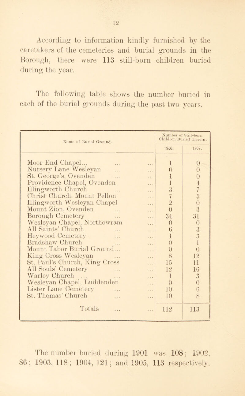 According to information kindly furnished by the caretakers of the cemeteries and burial grounds in the Borough, there were 113 still-born children buried during the year. The following table shows the number buried in each of the burial grounds during the past two years. Name of Burial Ground. Number ot Children Bu 1906. Still-born ried therein. 1907. Moor End Chapel... 1 0 Nursery Lane Wesleyan 0 0 St. George’s, Ovenden 1 0 Providence Chapel, Ovenden 1 4 Illingworth Church 3 7 Christ Church, Mount Pellon 7 5 Illingworth Wesleyan Chapel 2 0 Mount Zion, Ovenden 0 3 Borough Cemetery 34 31 Wesleyan Chapel, Northowram All Saints’ Church 0 0 6 o o Hey wood Cemetery 1 o O Bradshaw Church 0 1 Mount Tabor Burial Ground... 0 0 King Cross Wesleyan 8 12 St. Paul’s Church, King Cross 15 11 All Souls’ Cemetery 12 10 Warley Church ... 1 3 Wesleyan Chapel, Luddenden 0 0 Lister Lane Cemetery 10 G St. Thomas’Church 10 8 . Totals 112 113 The number buried during 1901 was 108; 1902, 86; 1903, 118; 1904, 121; and 1905, 113 respectively.