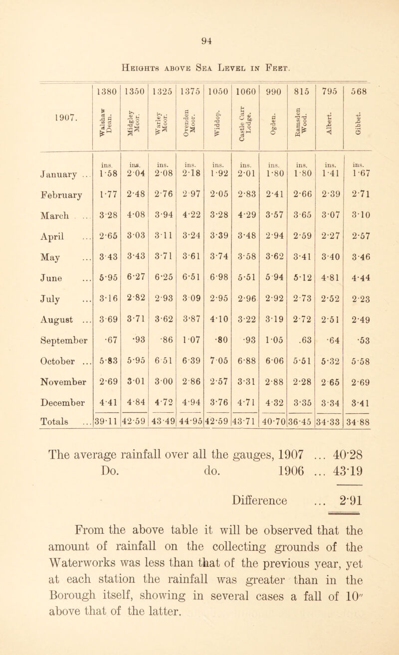 Heights above Sea Level in Feet. 1380 1350 1325 1375 1050 1060 990 815 795 568 1907. Walshaw Dean. Midgley Moor. W arley Moor. Ovenden Moor. Widdop. Castle Carr Lodge. Ogden. Ramsden Wood. Albert. Gibbet. January ... ins. 1 *58 ins. 204 ins. 2-08 ins. 2-18 ins. 1-92 ins. 2-01 ins. 1-80 ins. 1-80 ins. 1-41 ins. 1-67 February 1-77 2-48 2-76 2 97 2-05 2-83 2-41 2-66 2-39 2-71 March 3-28 4-08 3-94 4-22 3-28 4-29 3-57 3 65 3-07 310 April 2-65 303 311 3-24 3-39 3-48 2-94 2-59 2-27 2-57 May 3 43 3-43 3-71 3*61 3-74 3-58 3-62 3-41 3-40 3-46 J une 5-95 6-27 6*25 6-51 6-98 5-51 5 94 5-12 4-81 4-44 July 3-16 2-82 293 3 09 2-95 2-96 2-92 2-73 2-52 2-23 August ... 369 3-71 362 3-87 4-10 3-22 3T9 2-72 2 51 2-49 September •67 •93 •86 1 07 •80 •93 1-05 .63 •64 •53 October ... 5*83 5-95 6 51 6-39 7 05 6-88 6-06 5-51 5-32 5-58 November 2-69 301 300 2-86 2-57 3-31 2-88 2-28 2 65 2-69 December 441 4-84 4-72 4-94 3-76 4-71 4 32 3-35 3-34 3-41 Totals 39-11 42-59 4349 44-95 42-59 43-71 40-70 36-45 34-33 34-88 The average rainfall over all the gauges, 1907 ... 40'28 Do. do. 1906 ... 43*19 Difference ... 2*91 From the above table it will be observed that the amount of rainfall on the collecting grounds of the Waterworks was less than that of the previous year, yet at each station the rainfall was greater than in the Borough itself, showing in several cases a fall of 10 above that of the latter.