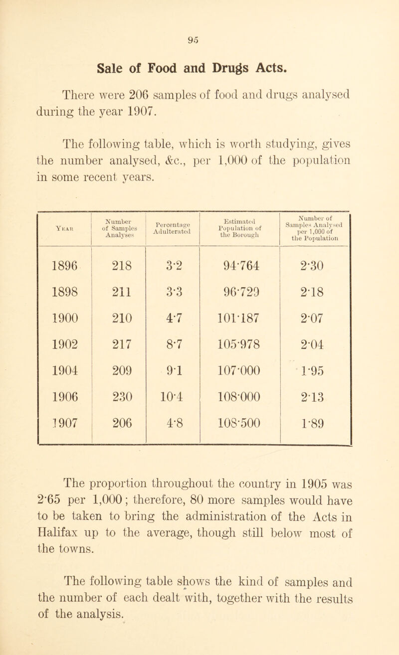 Sale of Food and Drugs Acts. There were 206 samples of food and drugs analysed during the year 1907. The following table, which is worth studying, gives the number analysed, &c., per 1,000 of the population in some recent years. Year Number of Samples Analyses Percentage Adulterated Estimated Population of the Borough Number of Samples Analysed per 1,000 of the Population 1896 218 3-2 94-764 2-30 1898 211 3-3 96-729 2-18 1900 210 4'7 101-187 2-07 1902 217 8-7 105-978 2-04 1904 209 91 107-000 1-95 1906 230 10'4 108-000 213 1907 206 4'8 108-500 1-89 The proportion throughout the country in 1905 was 2’65 per 1,000; therefore, 80 more samples would have to be taken to bring the administration of the Acts in Halifax up to the average, though still below most of the towns. The following table shows the kind of samples and the number of each dealt with, together with the results of the analysis.