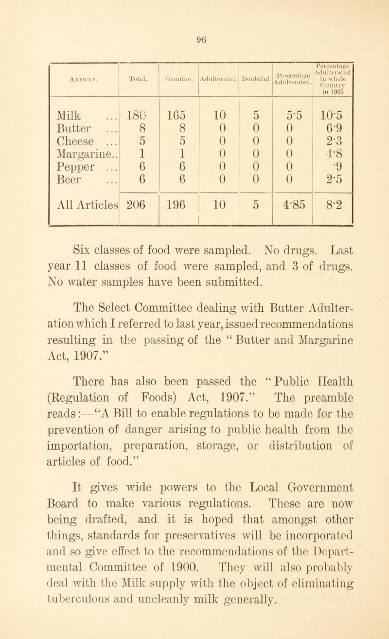 Article. Total. Genuine. Adulterated Doubtful Percentage Adulterated. Percentage Adulterated in whole Country in 1 905 Milk 180 165 10 5 5'5 10'5 Butter 8 8 0 0 0 69 Cheese ... 5 5 0 0 0 2-3 Margarine.. i 1 0 0 0 4'8 Pepper ... 6 6 0 0 0 •9 Beer 6 6 0 0 0 2-5 All Articles 206 196 10 5 4-85 8'2 Six classes of food were sampled. No drugs. Last year 11 classes of food were sampled, and 3 of drugs. No water samples have been submitted. The Select Committee dealing with Butter Adulter- ation which I referred to last year, issued recommendations resulting in the passing of the “ Butter and Margarine Act, 1907.” There has also been passed the “ Public Health (Regulation of Foods) Act, 1907.” The preamble reads:—“A Bill to enable regulations to be made for the prevention of danger arising to public health from the importation, preparation, storage, or distribution of articles of food.” It gives wide powers to the Local Government Board to make various regulations. These are now being drafted, and it is hoped that amongst other things, standards for preservatives will be incorporated and so give effect to the recommendations of the Depart- mental Committee of 1900. They will also probably deal with the Milk supply with the object of eliminating tuberculous and uncleanly milk generally.