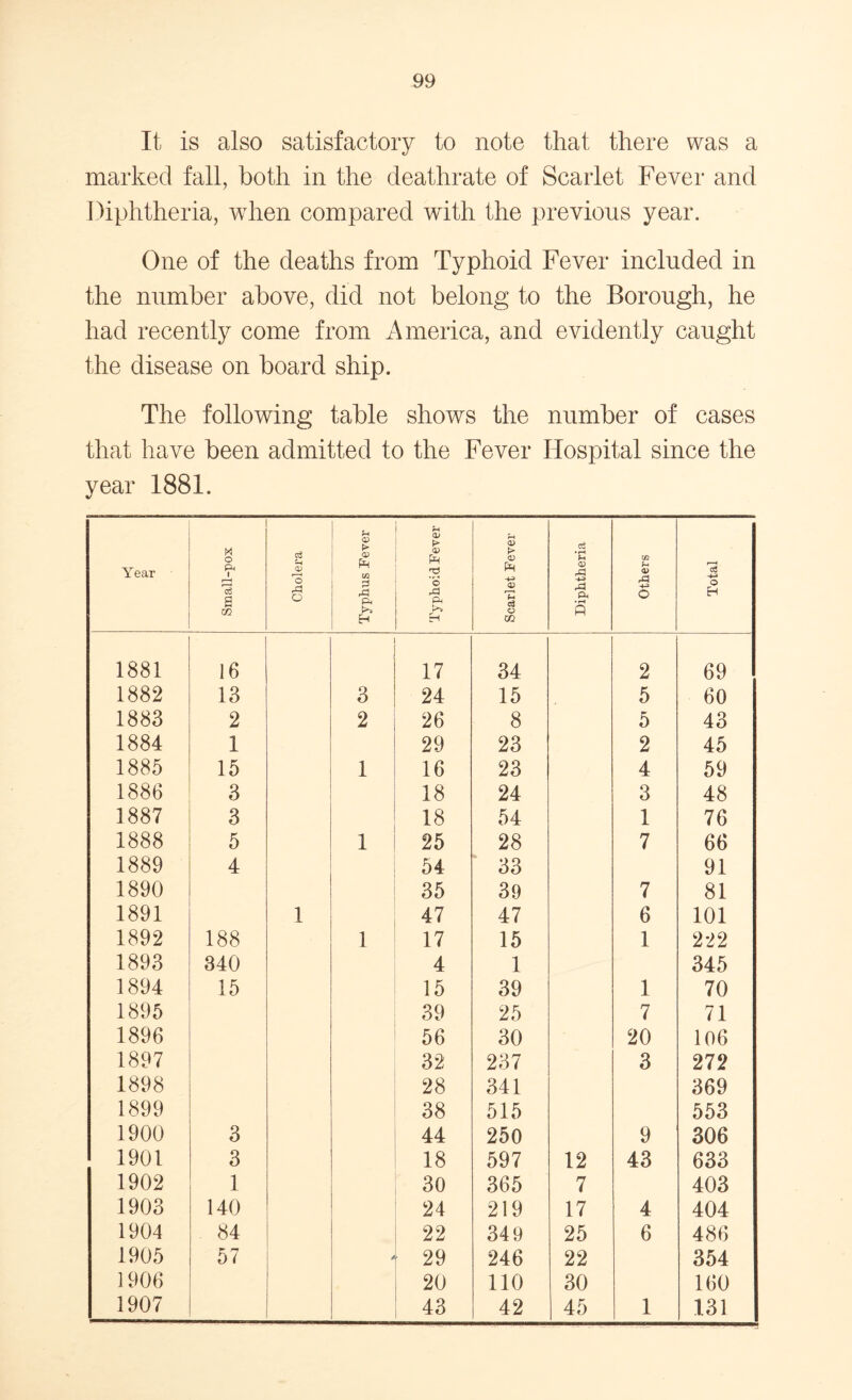 It, is also satisfactory to note that there was a marked fall, both in the deathrate of Scarlet Fever and Diphtheria, when compared with the previous year. One of the deaths from Typhoid Fever included in the number above, did not belong to the Borough, he had recently come from America, and evidently caught the disease on board ship. The following table shows the number of cases that have been admitted to the Fever Hospital since the year 1881. Year Small-pox Cholera Typhus Fever Typhoid Fever Scarlet Fever Diphtheria Others Total 1881 16 17 34 2 69 1882 13 3 24 15 5 60 1883 2 2 26 8 5 43 1884 1 29 23 2 45 1885 15 1 16 23 4 59 1886 3 18 24 3 48 1887 3 18 54 1 76 1888 5 1 25 28 7 66 1889 4 54 33 91 1890 35 39 7 81 1891 1 47 47 6 101 1892 188 1 17 15 1 222 1893 340 4 1 345 1894 15 15 39 1 70 1895 39 25 7 71 1896 56 30 20 106 1897 32 237 3 272 1898 28 341 369 1899 38 515 553 1900 3 44 250 9 306 1901 3 18 597 12 43 633 1902 1 30 365 7 403 1903 140 24 219 17 4 404 1904 84 22 349 25 6 486 1905 57 29 246 22 354 1906 20 110 30 160 1907 43 42 45 1 131