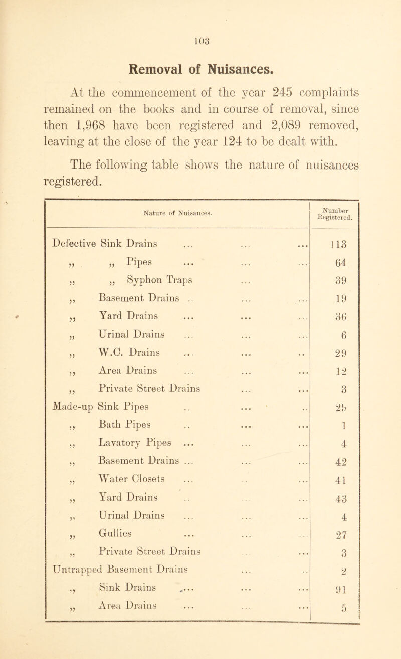 Removal of Nuisances. At the commencement of the year 245 complaints remained on the hooks and in course of removal, since then 1,968 have been registered and 2,089 removed, leaving at the close of the year 124 to be dealt with. The following table shows the nature of nuisances registered. Nature of Nuisances. Number Kegistered. Defective Sink Drains ... • • • 113 . ,, Pipes 64 v „ Syphon Traps 39 V Basement Drains .. . . . • . • 19 Yard Drains • • • . . . 36 >1 Urinal Drains . . . • * • 6 >> W.C. Drains • • • • • 29 5? Area Drains ... • • • 12 5? Private Street Drains . . . • * ♦ 3 Made-up Sink Pipes • • • • < 29 5? Bath Pipes • • • • • e 1 ?> Lavatory Pipes 4 Basement Drains ... ... 42 55 Water Closets . . . 41 55 Yard Drains . . . 43 V Urinal Drains . . . • • • 4 Gullies 27 55 Private Street Drains • • • 3 Untrapped Basement Drains 2 o Sink Drains ... ... 91 55 Area Drains • • • 5 |