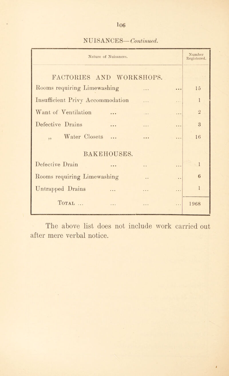 NUISANCE S— Continued. Nature of Nuisances. Number Registered. FACTORIES AND WORKSHOPS. Rooms requiring Limewashing 15 Insufficient Privy Accommodation 1 Want of Ventilation 2 Defective Drains 3 ,, Water Closets 16 BAKEHOUSES. Defective Drain 1 Rooms requiring Limewashing 6 Untrapped Drains 1 Total ... 1968 The above list does not include work carried out after mere verbal notice. i
