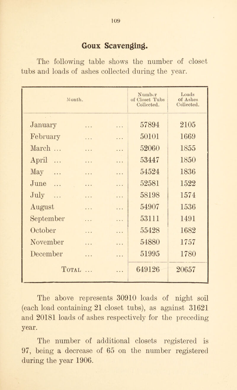 Goux Scavenging. The following table shows the number of closet tubs and loads of ashes collected during the year. .Month. Number of Closet Tubs Collected. Loads of Ashes Collected. January 57894 2105 February 50101 1669 March ... 52060 1855 April ... 53447 1850 May 54524 1836 June ... 52581 1522 July 58198 1574 August 54907 1536 September 53111 1491 October 55428 1682 November 54880 1757 December 51995 1780 Total ... 649126 20657 The above represents 30910 loads of night soil (each load containing 21 closet tubs), as against 31621 and 20181 loads of ashes respectively for the preceding year. The number of additional closets registered is 97, being a decrease of 65 on the number registered during the year 1906.