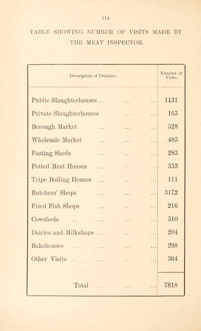TABLE SHOWING NUMBER OF VISITS MADE BY THE MEAT INSPECTOR. Description of Premises. Number of Visits. Public Slaughterhouses... 1131 Private Slaughterhouses 163 Borough Market 528 Wholesale Market ... ... 7 485 Fasting Sheds 283 Potted Meat Houses 353 Tripe Boiling Houses ... 111 Butchers’ Shops 3172 Fried Fish Shops 216 Cowsheds 510 Dairies and Milkshops ... 204 Bakehouses 298 Other Visits ... 364