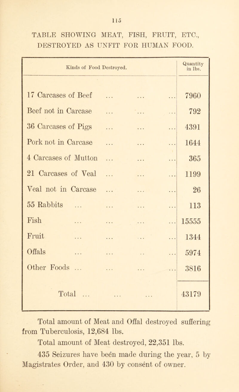 TABLE SHOWING MEAT, FISH, FRUIT, ETC., DESTROYED AS UNFIT FOR HUMAN FOOD. Kinds of Food Destroyed. Quantity in lbs. 17 Carcases of Beef 7960 Beef not in Carcase 792 36 Carcases of Pigs 4391 Pork not in Carcase 1644 4 Carcases of Mutton ... 365 21 Carcases of Veal 1199 Veal not in Carcase 26 55 Rabbits ... ... ... 113 Fish ... ... ... 15555 Fruit ... ... ... 1344 Offals 5974 Other Foods ... 3816 Total ... 43179 Total amount of Meat and Offal destroyed suffering from Tuberculosis, 12,684 lbs. Total amount of Meat destroyed, 22,351 lbs. 435 Seizures have been made during the year, 5 by Magistrates Order, and 430 by consent of owner.