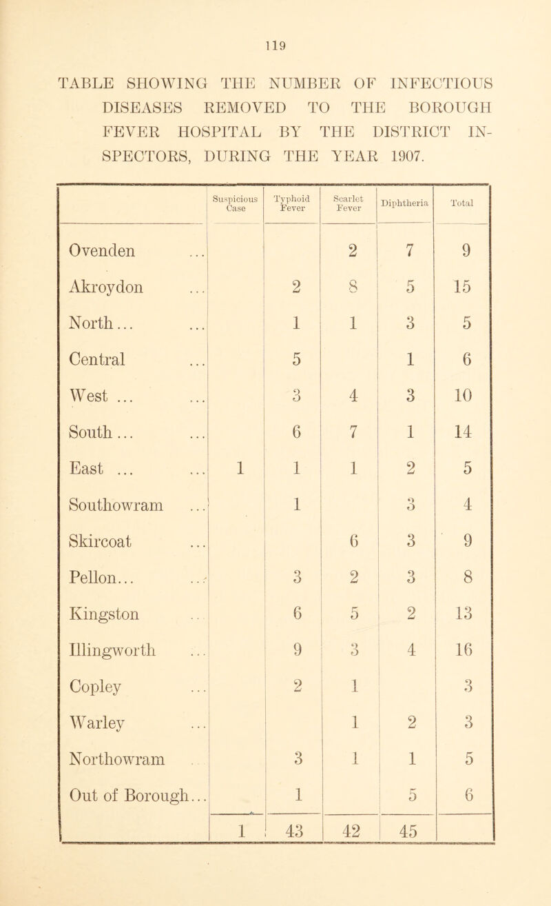 TABLE SHOWING THE NUMBER OF INFECTIOUS DISEASES REMOVED TO THE BOROUGH FEVER HOSPITAL BY THE DISTRICT IN- SPECTORS, DURING THE YEAR 1907. Suspicious Case Typhoid Fever Scarlet Fever Diphtheria Total Ovenden 2 7 9 Akroydon 2 8 5 15 North... 1 i 3 5 Central 5 1 6 West ... 3 4 3 10 South... 6 7 1 14 East ... i 1 1 2 5 Southowram 1 o O 4 Skircoat 6 3 9 Pellon... 3 2 3 8 Kingston 6 5 2 13 Illingworth 9 3 4 16 Copley 2 1 3 Warley 1 2 3 Northowram 3 1 1 5 Out of Borough... 1 5 6 1 43 42 45