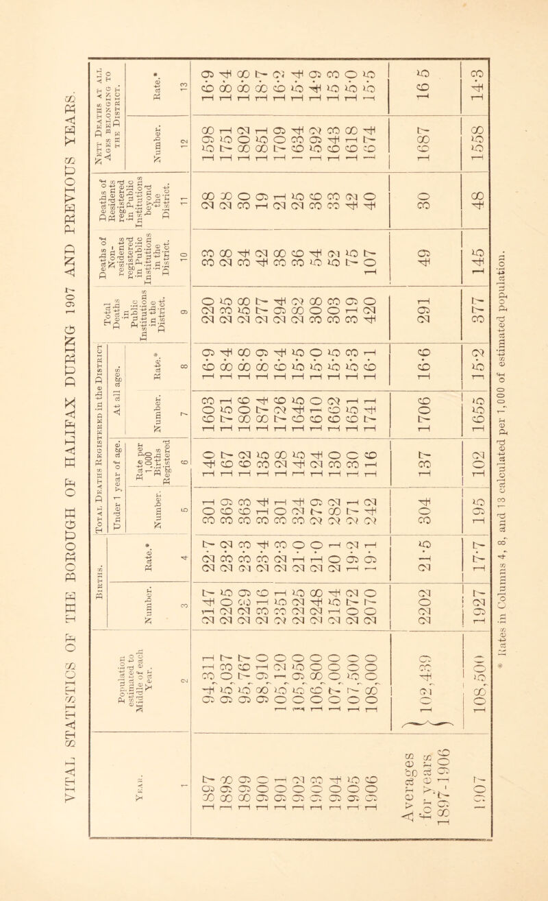 VITAL STATISTICS OF THE BOROUGH OF HALIFAX DURING 1907 AND PREVIOUS CD W <! Nett Deaths at all Ages belonging to the District. Rate.* 13 Ol^COlXKHIOiCOOiO cboododootb-HHiOibib i—li—lr—It—It—It—It—It—It—1 -—( 16 5 CO rH Number. 12 OOr-HCvIrHaiTjHC^COOO^ OIOOIOOCOO^hD lOOOOOOf-COiOCO'OcO T—1 T—1 T—1 T—1 T—1 — T—1 T—1 *H —1 1687 1558 Deaths of Non- residents registered in Public Institutions in the District. 10 COOO^CMQOCO^OiiOO COO!COH1COCOiO>Ot>0 t-H 49 145 Total Deaths in Public Institutions in the District. 9 OiO00t>HlC100C001)O ClCOiODOCOOOHCI cmcmcmcmcmcmcococo^h 291 377 Total Deaths Registered in the District At all ages. CD ^ 00 03 Ph cbdooodocbibibibhbcb T—1 H T 1 T—1 1 1 T 1 1—1 T—1 T—1 T—1 9-91 CM BO T 1 Number. 7 COHO^OlOO^rHH OiOOt>Cl^T-OiO^ COt-OOCOh-OiOCOCOt- T—1 r—1 r—1 T—1 r-H 1—1 T“1 1 1 1 1 T—1 1706 »o BO CD T—1 Under 1 year of age. Rate per 1,000 Births Registered 6 Ot'CHOOOiOrilOCO HICOCOCOCMHlCdCOCOH rH t—1 l—1 t—1 rH r-H rH t—1 t-H i—1 137 \ 501 Number. 5 t—1 Cb CO 1—1 'HI Cb CM t-H CM oocdhocmngodh COCOCOCOCOCOOKMC4C4 CO 195 t Births. CD Is ^ Ph I-CICOHCCOOhcih cMcocococMTHrHoa^cb CM CM CM CM CM CM CM CM rH r-H BO • CM p— tH rH Number. 3 DOOOHIOOOHMKO HI O CO h lO CM lO t- M H CM CM CO CO CM CM H O O CM CM CM CM CM CM CM CM CM 04 CM o CM CM CM Cb rH Population estimated to Middle of each Year. 2 rHt-tHOOOOOoo rHCOCOrHCMBOOOOO COODOrrOCOOOO H BO lb cb’ BO~ B~ CD t - H Ob' CbCbCbCbOOOOOO 1—< v“A t~H i—i r-H i—| Cb 4fi ol r—H 3 00 CD- r-H 9= < T- CO cu 35 a) h o bo Cb i>ooooHcqcoxtMoco a) ^h r— Qb OC Cb O O O O O O O fH hd o CO GO 00 Q Q Ol Cl 05 05 O CD . (CT Cb 1—1 r—i t-H t—i t-H t—1 i—1 t—( t—1 i—1 P* pi gCt — Kates in Columns 4, 8, and 13 calculated per 1,000 of estimated population.