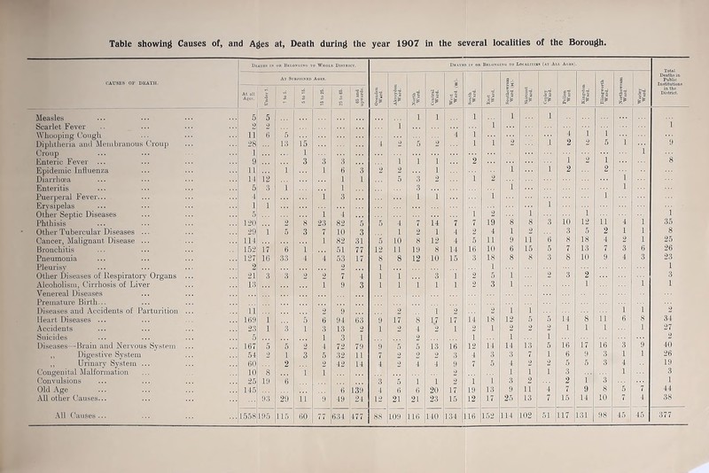 Table showing Causes of, and Ages at, Death during the year 1907 in the several localities of the Borough. CAUSES OF DEATH. Deaths in Oil Belonging 1 > Whole District. Deaths is or Belonging to Localities (at All Ages). At all Ages. a At Su 3 BJOINKD Aoes. S 3 s 65 and upwards. a P 11 4 z? 11 J& ¥ ¥ P 2 I |1 p Skireont Ward. l’1 g| p■■ a I0! •g* fo2 ¥ § Ii ¥ fi > Deaths in Public Institutions in the District. Measles 5 5 ... 1 1 1 1 1 Scarlet Fever 2 2 1 1 1 Whooping Cough 11 6 5 4 11 4 1 1 Diphtheria and Membranous Croup 28 13 15 -1 2 5 2 1 1 1 2 5 1 9 Croup 1 1 1 Enteric Fever ... 9 3 3 3 i 1 i 2 1 2 1 8 Epidemic Influenza 11 1 1 6 3 2 2 i 1 1 2 2 Diarrhoea 1-1 12 1 1 5 3 2 1 2 1 Enteritis 5 3 1 1 3 i 1 Puerperal Fever... 4 1 3 1 1 1 1 Erysipelas 1 1 1 Other Septic Diseases 5 1 4 1 2 1 1 1 Phthisis 120 2 8 23 82 5 5 4 7 14 7 7 19 8 8 3 10 12 a 4 1 35 Other Tubercular Diseases ... 29 1 5 3 7 10 3 1 2 1 4 2 4 1 2 3 5 2 1 1 8 Cancer, Malignant Disease ... 11-1 i 82 31 5 10 8 12 4 5 11 9 11 6 8 18 4 2 1 25 Bronchitis 152 17 6 1 51 77 12 11 19 8 14 16 10 6 15 5 7 13 7 3 6 26 Pneumonia 127 16 33 4 4 53 17 8 8 12 10 15 3 18 8 8 3 8 10 9 4 3 23 Pleurisy 2 2 1 1 1 Other Diseases of Respiratory Organs ... 21 3 3 2 2 7 4 1 1 3 i 2 5 1 2 3 2 3 Alcoholism, Cirrhosis of Liver 13 i 9 3 1 1 1 1 i 2 3 1 1 1 1 Venereal Diseases Premature Birth... Diseases and Accidents of Parturition ... ii 2 9 2 1 2j 2 1 1 i 1 2 Heart Diseases ... 109 1 5 6 94 63 9 17 8 17 17 14 18 12 5 5 14 8 a 6 8 34 Accidents 23 1 3 1 3 13 2 1 2 4 2 1 2 1 2 2 2 1 1 1 1 27 Suicides 5 i 3 Mi 2 1 1 1 2 Diseases—Brain and Nervous System 167 5 5 2 4 72 79 9 5 5 13 16 12 14 14 13 5 16 17 16 3 9 40 ,, Digestive System 54 2 i 3 5 32 11 7 2 2 2 3 4 3 3 7 1 6 9 3 1 1 26 ,, Urinary System ... 60 2 2 42 14 4 2 4 4 9 7 5 4 2 2 5 5 3 4 19 Congenital Malformation 10 8 1 i 2 1 1 1 3 1 3 Convulsions 25 19 6 3 5 1 1 2 1 1 3 9 2 1 3 1 Old Age 145 6 139 4 6 6 20 17 19 13 9 11 4 7 9 8 5 7 44 All other Causes... 93 29 11 9 49 24 12 21 21 23 15 12 17 25 13 7 15 14 10 7 4 38