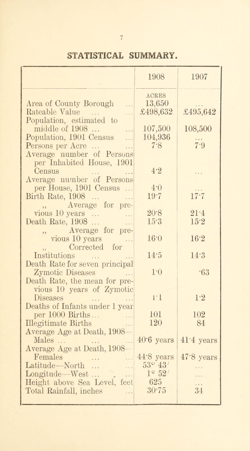STATISTICAL SUMMARY. 1908 1907 Area of County Borough ACRES 13,650 Rateable Value £498,632 £495,642 Population, estimated to middle of 1908 ... 107,500 108,500 Population, 1901 Census 104,936 • • • Persons per Acre ... 7'8 7-9 Average number of Persons per Inhabited House, 1901 Census 4-2 Average number of Persons per House, 1901 Census ... 4-0 Birth Rate, 1908 ... 197 17-7 ,, Average for pre- vious 10 years ... 20-8 214 Death Rate, 1908 ... 15-3 15-2 ,, Average for pre- vious 10 years 16-0 16-2 ,, Corrected for Institutions 14-5 14-3 Death Rate for seven principal Zymotic Diseases 1*0 •63 Death Rate, the mean for pre- vious 10 years of Zymotic Diseases IT T2 Deaths of Infants under 1 year per 1000 Births... 101 102 Illegitimate Births 120 84 Average Age at Death, 1908- Males ... 40*6 years 41*4 years Average Age at Death, 1908 Females 44*8 years 47*8 years Latitude—North ... 53° 43j Longitude—West ... 1Q 52' ... Height above Sea Level, feet 625 Total Rainfall, inches 3075 34