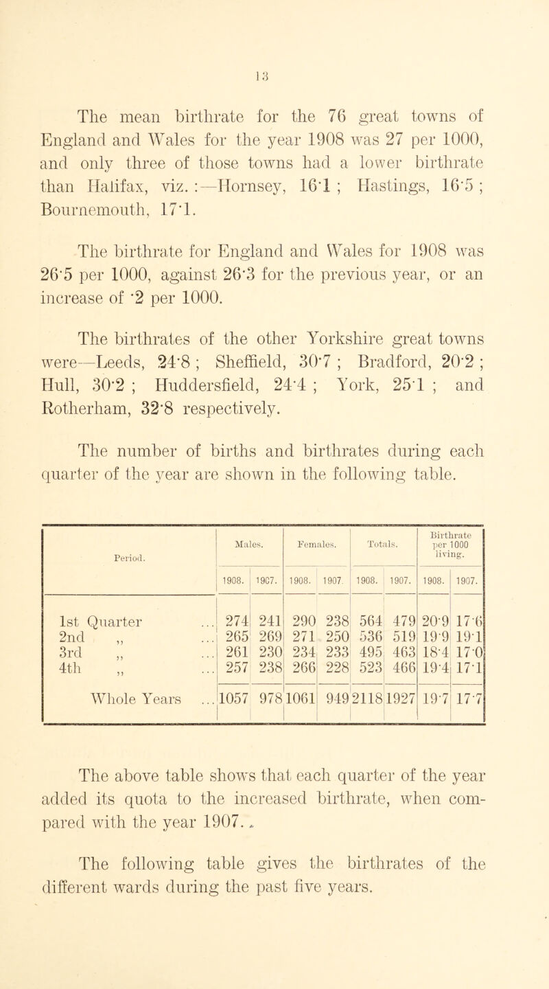 The mean birthrate for the 76 great towns of England and Wales for the year 1908 was 27 per 1000, and only three of those towns had a lower birthrate than Halifax, viz. Hornsey, 16*1 ; Hastings, 16*5 ; Bournemouth, 17*1. The birthrate for England and Wales for 1908 was 26*5 per 1000, against 26*3 for the previous year, or an increase of *2 per 1000. The birthrates of the other Yorkshire great towns were—Leeds, 24*8 ; Sheffield, 30*7 ; Bradford, 20*2 ; Hull, 30*2 ; Huddersfield, 24*4 ; York, 25*1 ; and Rotherham, 32*8 respectively. The number of births and birthrates during each quarter of the year are shown in the following table. Period. Males. Females. Totals. Birthrate per 1000 living. 1908. 19C7. 1908. 1907. 1908. 1907. 1908. 1907. 1st Quarter 274 241 290 238 564 479 20-9 17 6 2nd i j ... 265 269 271 250 536 519 199 191 3rd )) ... 261 230 234 233 495 463 18-4 170 4th ,, ... 257 238 266 228 523 466 19*4 17 1 Whole Years 1057 978 1061 949 2118 1927 197 I—* —i The above table show's that each quarter of the year added its quota to the increased birthrate, wdien com- pared with the year 1907. * The following table gives the birthrates of the different wards during the past five years.