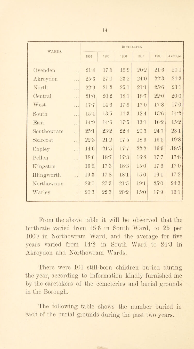 WARDS. Birtii ratks. 1904 1905 1906 1 1907 1908 Average. Oven den 2P4 17 5 19-9 20*2 21*6 20*1 Akroydon 253 27-0 232 240 22*3 24*3 North 22'9 2P2 251 211 25*6 231 Central 210 202 18T 18*7 22*0 200 West 17 7 146 17 9 170 17*8 170 South 154 13 5 143 12*4 15*6 14*2 East 14 9 14*6 175 13 1 16 2 15*2 South owram 25T 232 224 20*3 24 7 23 T Skircoat 223 2P2 17-5 18*9 19*5 19*8 Copley 14*6 2P5 17 7 22*2 16*9 .18*5 Pellon 18 6 18-7 17*3 16*8 17 7 17*8 Kingston 16 9 17 3 18*3 150 17 9 17*0 Illingworth 193 17-8 1ST 15*0 161 17*2 Northowram 29-0 27-3 ! 21*5 19*1 25*0 24*3 Warley 20-3 223 20*2 150 17*9 191 From the above table it will be observed that the birthrate varied from 15*6 in South Ward, to 25 per 1000 in Northowram Ward, and the average for five years varied from 14*2 in South Ward to 24*3 in Akroydon and Northowram Wards. There were 101 still-born children buried during the year, according to information kindly furnished me by the caretakers of the cemeteries and burial grounds in the Borough. The following table shows the number buried in each of the burial grounds during the past two years.