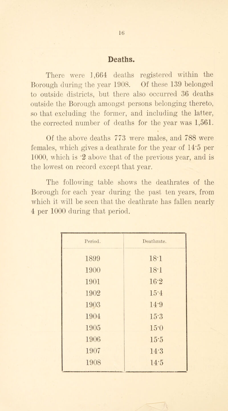 Deaths. There were 1,664 deaths registered within the Borough during the year 1908. Of these 139 belonged to outside districts, but there also occurred 36 deaths outside the Borough amongst persons belonging thereto, so that excluding the former, and including the latter, the corrected number of deaths for the year was 1,561. i Of the above deaths 773 were males, and 788 were females, which gives a deathrate for the year of 14*5 per 1000, which is '2 above that of the previous year, and is the lowest on record except that year. The following table shows the deathrates of the Borough for each year during the past ten years, from which it will be seen that the deathrate has fallen nearly 4 per 1000 during that period. Period. Death rate. 1899 181 1900 18-1 1901 16-2 1902 154 1903 14-9 1904 153 1905 15-0 1906 15-5 1907 143 1908 ■ 14-5
