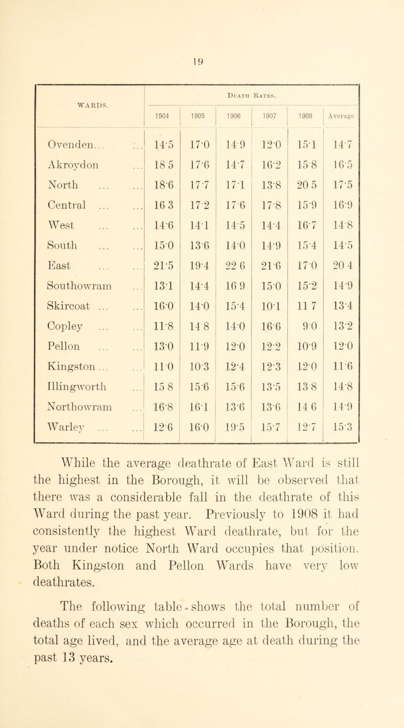 WARDS. Death Rates. 1904 1905 1906 1907 1908 Average Oven den... 14 5 170 14 9 120 15*1 147 Akroydon 18 5 17-6 14*7 16-2 158 16 5 North 18-6 17 7 17*1 13-8 20 5 17*5 Central 16 3 17 2 17 6 17-8 15 9 164) West 146 141 14 5 144 16 7 148 South 150 13 6 140 149 15 4 145 East 245 194 22 6 246 170 20 4 Southowram 131 144 16 9 150 15*2 14-9 Skircoat ... 160 140 154 10 1 11 7 134 Copley 148 14 8 140 16 6 90 13-2 Pellon 130 149 120 12 2 109 120 Kingston ... 140 10-3 124 12 3 120 146 Illingworth 15 8 15 6 15 6 13 5 13 8 148 Northowram 16-8 16 1 13 6 13 6 14 6 149 W arlev 12 6 160 19*5 15*7 12 7 153 While the average deathrate of East Ward is still the highest in the Borough, it will be observed that there was a considerable fall in the deathrate of this Ward during the past year. Previously to 1908 it had consistently the highest Ward deathrate, but for the year under notice North Ward occupies that position. Both Kingston and Pellon Wards have very low deathrates. The following table-shows the total number of deaths of each sex which occurred in the Borough, the total age lived, and the average age at death during the past 13 years.