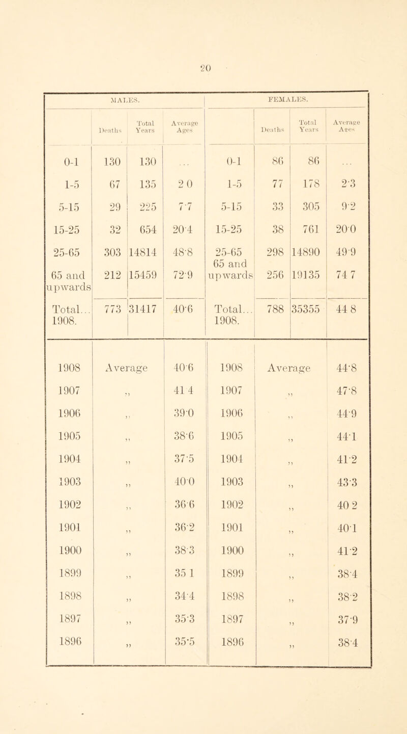 MALES. FEMALES. Total Average Total Average Deaths Y ears Ages Deaths Years Aees 0-1 130 130 0-1 86 86 1-5 07 135 2 0 1-5 77 178 2*3 5-15 29 225 77 5-15 33 305 9'2 15-25 32 654 204 15-25 38 761 200 25-65 303 14814 48-8 25-65 65 and 298 14890 499 65 and upwards 212 15459 72 9 upwards 256 19135 74 7 Total... 1908. 773 31417 40-6 Total... 1908. 788 35355 44 8 1908 Average 406 1908 Average 44-8 I 1907 > ) 41 4 1907 n 47-8 1906 ) 39 0 1906 > ) 449 1905 ) 5 38-6 1905 > 441 1 1904 37'5 1904 51 412 1903 5 5 400 1903 433 1902 366 1902 ) 40 2 1901 ) 362 1901 5 401 1 1900 5 383 1900 5 4T2 1899 5 35 1 1899 5 38'4 1898 5 344 1898 ? 38-2 1897 > 35-3 1897 5 37-9 1896 > 35-5 1896 5 38-4