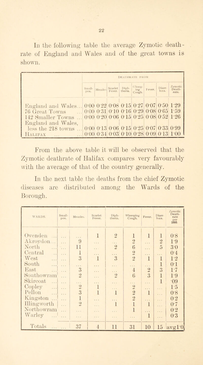 22 In the following table the average Zymotic death- rate of England and Wales and of the great towns is shown. Deathrate from Small- pox. Measles Scarlet Fever. Diph- theria. Whoop ing Cough. Fever. Diarr- hoea. Zymotic Death- rate. England and Wales... 76 Great Towns 142 Smaller Towns ... England and Wales, less the 218 towns ... Halifax 1 0-00 0-22 0 00 0-31 0-00 0-20 0 00 0T3 0 00 0 34 1 0-08 015 010 016 0 06 015 1 0-06 015 0 03| 010 027 0-29 025 025 0-28 007 0-08 008 0'07 009 0-50 0-65 0-52 0*33 013 1-29 1*59 1-26 0-99 TOO From the above table it will be observed that the Zymotic deathrate of Halifax compares very favourably with the average of that of the country generally. In the next table the deaths from the chief Zymotic diseases are distributed among the Wards of the Borough. WARDS. Small- pox. Measles. Scarlet Fever. Diph- theria. Whooping Cough. Fever. Diarr- hoea. Zymotic Death- rate per 1000. Ovenden ... 1 2 1 1 1 0-8 Akroydon... 9 9 LJ 2 T9 North 11 2 6 5 30 Central 1 9 LJ 0-4 West 3 1 3 2 1 1 1-2 South 1 01 East 3 4 9 LJ 3 1*7 Southowram 2 2 LJ 6 3 1 T9 Skircoat ... 1 09 Copley 2 1 9 LJ T5 Pellon 3 1 1 2 1 0-8 Kingston ... 1 2 02 Illingworth 2 1 1 1 07 North owram 1 0*2 Warley ..J ... 1 0*3